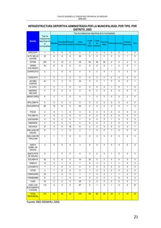 PLAN DE DESARROLLO CONCERTADO PROVINCIAL DE AREQUIPA
2008-2021
21
INFRAESTRUCTURA DEPORTIVA ADMINISTRADA POR LA MUNICIPALIDAD, POR TIPO, POR
DISTRITO, 2005
Tipo de instalaciones deportivas de la municipalidad
Distrito
Total de
instalaciones
deportivas de
la
municipalidad
Estadios
Complejos
deportivos
Parques
zonales
Losas
multideportivas
Losas
de
fulbito
Losas
de
basquet
losas de
vóley
Piscinas Gimnasio
Coliseos
deportivos
Otro
AREQUIPA 1 0 0 0 0 0 0 0 0 0 1 0
ALTO SELVA
ALEGRE
25 0 4 0 20 0 0 0 0 0 1 0
CAYMA 205 4 12 0 35 50 50 50 2 0 2 0
CERRO
COLORADO
40 6 6 0 6 6 8 6 1 0 0 1
CHARACATO 2 1 0 0 0 0 0 0 1 0 0 0
CHIGUATA 1 0 1 0 0 0 0 0 0 0 0 0
JACOBO
HUNTER
44 5 3 0 34 0 0 1 0 0 0 1
LA JOYA 5 2 1 0 0 0 0 0 1 0 1 0
MARIANO
MELGAR
4 4 0 0 0 0 0 0 0 0 0 0
MIRAFLORES 6 2 1 0 0 1 0 0 0 0 2 0
MOLLEBAYA 5 0 0 0 5 0 0 0 0 0 0 0
PAUCARPATA 89 10 31 0 43 0 0 0 2 0 1 2
POCSI 4 0 1 0 3 0 0 0 0 0 0 0
POLOBAYA 5 0 0 0 5 0 0 0 0 0 0 0
QUEQUEÑA 4 0 2 0 1 0 0 0 1 0 0 0
SABANDIA 2 0 0 0 0 0 0 0 2 0 0 0
SACHACA 37 3 5 18 8 2 0 0 0 0 0 1
SAN JUAN DE
SIGUAS
8 1 1 2 2 1 0 0 1 0 0 0
SAN JUAN DE
TARUCANI
2 1 1 0 0 0 0 0 0 0 0 0
SANTA
ISABEL DE
SIGUAS
3 0 0 0 3 0 0 0 0 0 0 0
SANTA RITA
DE SIGUAS
5 1 0 0 0 3 0 0 1 0 0 0
SOCABAYA 35 0 5 0 10 20 0 0 0 0 0 0
TIABAYA 12 2 1 0 1 0 3 3 1 1 0 0
UCHUMAYO 1 1 0 0 0 0 0 0 0 0 0 0
VITOR 4 1 0 0 2 1 0 0 0 0 0 0
YANAHUARA 23 1 2 0 1 7 4 4 1 1 2 0
YARABAMBA 8 2 1 0 4 0 0 0 1 0 0 0
YURA 35 2 2 0 28 0 0 0 2 0 0 1
JOSE LUIS
BUSTAMANTE
Y RIVERO
112 4 3 0 67 5 1 4 1 0 0 27
TOTAL
PROVINCIAL
727 53 83 20 278 96 66 68 18 2 10 33
Fuente INEI-RENAMU 2006
 