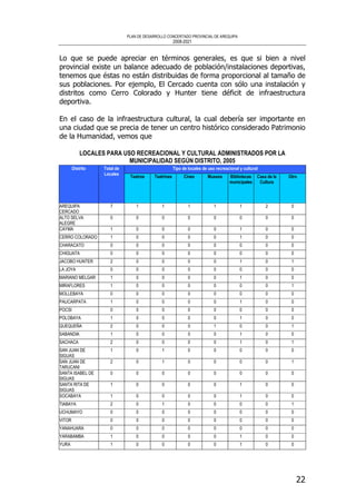 PLAN DE DESARROLLO CONCERTADO PROVINCIAL DE AREQUIPA
2008-2021
22
Lo que se puede apreciar en términos generales, es que si bien a nivel
provincial existe un balance adecuado de población/instalaciones deportivas,
tenemos que éstas no están distribuidas de forma proporcional al tamaño de
sus poblaciones. Por ejemplo, El Cercado cuenta con sólo una instalación y
distritos como Cerro Colorado y Hunter tiene déficit de infraestructura
deportiva.
En el caso de la infraestructura cultural, la cual debería ser importante en
una ciudad que se precia de tener un centro histórico considerado Patrimonio
de la Humanidad, vemos que
LOCALES PARA USO RECREACIONAL Y CULTURAL ADMINISTRADOS POR LA
MUNICIPALIDAD SEGÚN DISTRITO, 2005
Tipo de locales de uso recreacional y culturalDistrito Total de
Locales
Teatros Teatrines Cines Museos Bibliotecas
municipales
Casa de la
Cultura
Otro
AREQUIPA
CERCADO
7 1 1 1 1 1 2 0
ALTO SELVA
ALEGRE
0 0 0 0 0 0 0 0
CAYMA 1 0 0 0 0 1 0 0
CERRO COLORADO 1 0 0 0 0 1 0 0
CHARACATO 0 0 0 0 0 0 0 0
CHIGUATA 0 0 0 0 0 0 0 0
JACOBO HUNTER 2 0 0 0 0 1 0 1
LA JOYA 0 0 0 0 0 0 0 0
MARIANO MELGAR 1 0 0 0 0 1 0 0
MIRAFLORES 1 0 0 0 0 0 0 1
MOLLEBAYA 0 0 0 0 0 0 0 0
PAUCARPATA 1 0 0 0 0 1 0 0
POCSI 0 0 0 0 0 0 0 0
POLOBAYA 1 0 0 0 0 1 0 0
QUEQUEÑA 2 0 0 0 1 0 0 1
SABANDIA 1 0 0 0 0 1 0 0
SACHACA 2 0 0 0 0 1 0 1
SAN JUAN DE
SIGUAS
1 0 1 0 0 0 0 0
SAN JUAN DE
TARUCANI
2 0 1 0 0 0 0 1
SANTA ISABEL DE
SIGUAS
0 0 0 0 0 0 0 0
SANTA RITA DE
SIGUAS
1 0 0 0 0 1 0 0
SOCABAYA 1 0 0 0 0 1 0 0
TIABAYA 2 0 1 0 0 0 0 1
UCHUMAYO 0 0 0 0 0 0 0 0
VITOR 0 0 0 0 0 0 0 0
YANAHUARA 0 0 0 0 0 0 0 0
YARABAMBA 1 0 0 0 0 1 0 0
YURA 1 0 0 0 0 1 0 0
 
