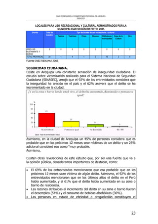PLAN DE DESARROLLO CONCERTADO PROVINCIAL DE AREQUIPA
2008-2021
23
LOCALES PARA USO RECREACIONAL Y CULTURAL ADMINISTRADOS POR LA
MUNICIPALIDAD SEGÚN DISTRITO, 2005
Tipo de locales de uso recreacional y culturalDistrito Total de
Locales
Teatros Teatrines Cines Museos Bibliotecas
municipales
Casa de la
Cultura
Otro
JOSE LUIS
BUSTAMANTE Y
RIVERO
0 0 0 0 0 0 0 0
TOTAL PROVINCIAL 28 1 4 1 2 13 2 6
Fuente INEI-RENAMU 2006
SEGURIDAD CIUDADANA.
Existe en Arequipa una constante sensación de inseguridad ciudadana. El
estudio sobre victimización realizado para el Sistema Nacional de Seguridad
Ciudadana (SINASEC), arrojó que el 92% de los entrevistados considera que
la inseguridad ha crecido en el país y el 62% asevera que el delito se ha
incrementado en la ciudad.
Asimismo, en la ciudad de Arequipa un 45% de personas considera que es
probable que en los próximos 12 meses sean víctimas de un delito y un 26%
adicional consideró eso como “muy probable.
Asimismo,
Existen otras revelaciones de este estudio que, por ser una fuente que va a
la opinión pública, consideramos importantes de destacar, como:
• El 69% de los entrevistados mencionaron que era probable que en los
próximos 12 meses sean víctima de algún delito. Asimismo, el 92% de los
entrevistados mencionaron que en los últimos años el delito en el Perú
había aumentado, y el 61% que el delito había aumentado en su zona o
barrio de residencia.
• Las razones atribuidas al incremento del delito en su zona o barrio fueron
el desempleo (54%) y el consumo de bebidas alcohólicas (30%).
• Las personas en estado de ebriedad o drogadicción constituyen el
 