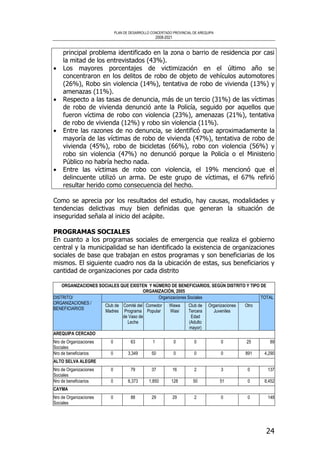 PLAN DE DESARROLLO CONCERTADO PROVINCIAL DE AREQUIPA
2008-2021
24
principal problema identificado en la zona o barrio de residencia por casi
la mitad de los entrevistados (43%).
• Los mayores porcentajes de victimización en el último año se
concentraron en los delitos de robo de objeto de vehículos automotores
(26%), Robo sin violencia (14%), tentativa de robo de vivienda (13%) y
amenazas (11%).
• Respecto a las tasas de denuncia, más de un tercio (31%) de las víctimas
de robo de vivienda denunció ante la Policía, seguido por aquellos que
fueron víctima de robo con violencia (23%), amenazas (21%), tentativa
de robo de vivienda (12%) y robo sin violencia (11%).
• Entre las razones de no denuncia, se identificó que aproximadamente la
mayoría de las víctimas de robo de vivienda (47%), tentativa de robo de
vivienda (45%), robo de bicicletas (66%), robo con violencia (56%) y
robo sin violencia (47%) no denunció porque la Policía o el Ministerio
Público no habría hecho nada.
• Entre las víctimas de robo con violencia, el 19% mencionó que el
delincuente utilizó un arma. De este grupo de víctimas, el 67% refirió
resultar herido como consecuencia del hecho.
Como se aprecia por los resultados del estudio, hay causas, modalidades y
tendencias delictivas muy bien definidas que generan la situación de
inseguridad señala al inicio del acápite.
PROGRAMAS SOCIALES
En cuanto a los programas sociales de emergencia que realiza el gobierno
central y la municipalidad se han identificado la existencia de organizaciones
sociales de base que trabajan en estos programas y son beneficiarias de los
mismos. El siguiente cuadro nos da la ubicación de estas, sus beneficiarios y
cantidad de organizaciones por cada distrito
ORGANIZACIONES SOCIALES QUE EXISTEN Y NÚMERO DE BENEFICIARIOS, SEGÚN DISTRITO Y TIPO DE
ORGANIZACIÓN, 2005
Organizaciones SocialesDISTRITO/
ORGANIZACIONES /
BENEFICIARIOS
Club de
Madres
Comité del
Programa
de Vaso de
Leche
Comedor
Popular
Wawa
Wasi
Club de
Tercera
Edad
(Adulto
mayor)
Organizaciones
Juveniles
Otro
TOTAL
AREQUIPA CERCADO
Nro de Organizaciones
Sociales
0 63 1 0 0 0 25 89
Nro de beneficiarios 0 3,349 50 0 0 0 891 4,290
ALTO SELVA ALEGRE
Nro de Organizaciones
Sociales
0 79 37 16 2 3 0 137
Nro de beneficiarios 0 6,373 1,850 128 50 51 0 8,452
CAYMA
Nro de Organizaciones
Sociales
0 88 29 29 2 0 0 148
 