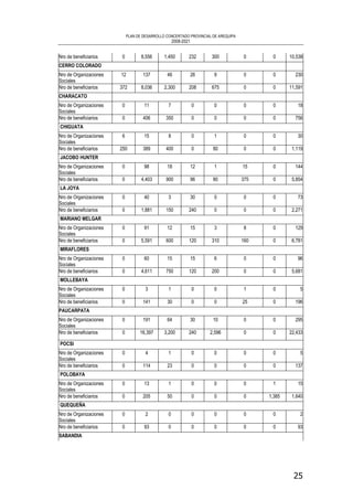 PLAN DE DESARROLLO CONCERTADO PROVINCIAL DE AREQUIPA
2008-2021
25
Nro de beneficiarios 0 8,556 1,450 232 300 0 0 10,538
CERRO COLORADO
Nro de Organizaciones
Sociales
12 137 46 26 9 0 0 230
Nro de beneficiarios 372 8,036 2,300 208 675 0 0 11,591
CHARACATO
Nro de Organizaciones
Sociales
0 11 7 0 0 0 0 18
Nro de beneficiarios 0 406 350 0 0 0 0 756
CHIGUATA
Nro de Organizaciones
Sociales
6 15 8 0 1 0 0 30
Nro de beneficiarios 250 389 400 0 80 0 0 1,119
JACOBO HUNTER
Nro de Organizaciones
Sociales
0 98 18 12 1 15 0 144
Nro de beneficiarios 0 4,403 900 96 80 375 0 5,854
LA JOYA
Nro de Organizaciones
Sociales
0 40 3 30 0 0 0 73
Nro de beneficiarios 0 1,881 150 240 0 0 0 2,271
MARIANO MELGAR
Nro de Organizaciones
Sociales
0 91 12 15 3 8 0 129
Nro de beneficiarios 0 5,591 600 120 310 160 0 6,781
MIRAFLORES
Nro de Organizaciones
Sociales
0 60 15 15 6 0 0 96
Nro de beneficiarios 0 4,611 750 120 200 0 0 5,681
MOLLEBAYA
Nro de Organizaciones
Sociales
0 3 1 0 0 1 0 5
Nro de beneficiarios 0 141 30 0 0 25 0 196
PAUCARPATA
Nro de Organizaciones
Sociales
0 191 64 30 10 0 0 295
Nro de beneficiarios 0 16,397 3,200 240 2,596 0 0 22,433
POCSI
Nro de Organizaciones
Sociales
0 4 1 0 0 0 0 5
Nro de beneficiarios 0 114 23 0 0 0 0 137
POLOBAYA
Nro de Organizaciones
Sociales
0 13 1 0 0 0 1 15
Nro de beneficiarios 0 205 50 0 0 0 1,385 1,640
QUEQUEÑA
Nro de Organizaciones
Sociales
0 2 0 0 0 0 0 2
Nro de beneficiarios 0 93 0 0 0 0 0 93
SABANDIA
 