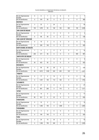 PLAN DE DESARROLLO CONCERTADO PROVINCIAL DE AREQUIPA
2008-2021
26
Nro de Organizaciones
Sociales
0 6 1 0 0 0 0 7
Nro de beneficiarios 0 316 50 0 0 0 0 366
SACHACA
Nro de Organizaciones
Sociales
3 23 1 24 1 1 1 54
Nro de beneficiarios 150 1,876 50 192 120 300 150 2,838
SAN JUAN DE SIGUAS
Nro de Organizaciones
Sociales
0 3 1 0 0 0 0 4
Nro de beneficiarios 0 89 50 0 0 0 0 139
SAN JUAN DE TARUCANI
Nro de Organizaciones
Sociales
0 10 3 0 0 0 0 13
Nro de beneficiarios 0 259 150 0 0 0 0 409
SANTA ISABEL DE SIGUAS
Nro de Organizaciones
Sociales
1 4 1 0 0 0 8 14
Nro de beneficiarios 200 317 50 0 0 0 400 967
SANTA RITA DE SIGUAS
Nro de Organizaciones
Sociales
1 7 1 0 0 0 0 9
Nro de beneficiarios 30 423 50 0 0 0 0 503
SOCABAYA
Nro de Organizaciones
Sociales
1 65 20 28 5 1 0 120
Nro de beneficiarios 20 4,813 1,000 224 220 120 0 6,397
TIABAYA
Nro de Organizaciones
Sociales
0 17 2 14 3 0 0 36
Nro de beneficiarios 0 1,431 100 112 120 0 0 1,763
UCHUMAYO
Nro de Organizaciones
Sociales
0 21 4 0 2 0 0 27
Nro de beneficiarios 0 901 200 0 110 0 0 1,211
VITOR
Nro de Organizaciones
Sociales
2 14 0 1 0 0 0 17
Nro de beneficiarios 80 531 0 23 0 0 0 634
YANAHUARA
Nro de Organizaciones
Sociales
0 10 2 0 2 0 0 14
Nro de beneficiarios 0 1,483 100 0 1,000 0 0 2,583
YARABAMBA
Nro de Organizaciones
Sociales
0 3 2 0 0 0 0 5
Nro de beneficiarios 0 104 100 0 0 0 0 204
YURA
Nro de Organizaciones
Sociales
0 24 15 30 0 0 1 70
Nro de beneficiarios 0 1,300 750 240 0 0 15 2,305
 