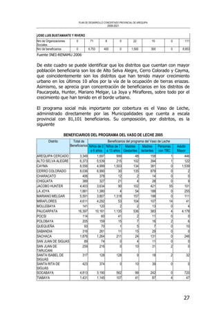 PLAN DE DESARROLLO CONCERTADO PROVINCIAL DE AREQUIPA
2008-2021
27
JOSE LUIS BUSTAMANTE Y RIVERO
Nro de Organizaciones
Sociales
0 71 8 0 22 10 0 111
Nro de beneficiarios 0 6,753 400 0 1,500 300 0 8,953
Fuente INEI-RENAMU 2006
De este cuadro se puede identificar que los distritos que cuentan con mayor
población beneficiaria son los de Alto Selva Alegre, Cerro Colorado y Cayma,
que coincidentemente son los distritos que han tenido mayor crecimiento
urbano en los últimos 10 años por la vía de la ocupación de tierras eriazas.
Asimismo, se aprecia gran concentración de beneficiarios en los distritos de
Paucarpata, Hunter, Mariano Melgar, La Joya y Miraflores, sobre todo por el
crecimiento que han tenido en el borde urbano.
El programa social más importante por cobertura es el Vaso de Leche,
administrado directamente por las Municipalidades que cuenta a escala
provincial con 81,101 beneficiarios. Su composición, por distritos, es la
siguiente
BENEFICIARIOS DEL PROGRAMA DEL VASO DE LECHE 2005
Beneficiarios del programa del Vaso de LecheDistrito Total de
Beneficiarios Niños de 0
a 6 años
Niños de 7
a 13 años
Madres
Gestantes
Madres
lactantes
Personas
con TBC
Adulto
Mayor
AREQUIPA CERCADO 3,349 1,697 999 48 158 1 446
ALTO SELVA ALEGRE 6,373 5,539 215 102 394 1 122
CAYMA 8,556 4,999 1,503 134 381 0 1,539
CERRO COLORADO 8,036 6,990 30 135 879 0 2
CHARACATO 406 378 12 2 14 0 0
CHIGUATA 389 327 21 4 28 0 9
JACOBO HUNTER 4,403 3,634 90 102 421 55 101
LA JOYA 1,881 1,380 4 54 188 0 255
MARIANO MELGAR 5,591 3,807 1,318 157 198 0 111
MIRAFLORES 4,611 4,292 53 104 107 14 41
MOLLEBAYA 141 120 2 2 13 0 4
PAUCARPATA 16,397 10,161 1,135 536 383 4 4,178
POCSI 114 60 41 2 11 0 0
POLOBAYA 205 159 15 7 16 2 6
QUEQUEÑA 93 70 1 5 7 0 10
SABANDIA 316 261 11 15 29 0 0
SACHACA 1,876 1,264 211 24 131 0 246
SAN JUAN DE SIGUAS 89 74 0 4 11 0 0
SAN JUAN DE
TARUCANI
259 216 0 10 31 2 0
SANTA ISABEL DE
SIGUAS
317 128 128 9 18 2 32
SANTA RITA DE
SIGUAS
423 374 0 10 39 0 0
SOCABAYA 4,813 3,190 562 99 242 0 720
TIABAYA 1,431 1,145 107 41 87 4 47
 