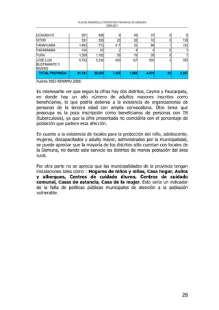 PLAN DE DESARROLLO CONCERTADO PROVINCIAL DE AREQUIPA
2008-2021
28
UCHUMAYO 901 806 9 49 37 0 0
VITOR 531 330 20 32 10 0 139
YANAHUARA 1,483 753 417 32 98 1 182
YARABAMBA 104 93 2 4 4 0 1
YURA 1,300 1,182 59 19 39 0 1
JOSE LUIS
BUSTAMANTE Y
RIVERO
6,753 5,230 493 127 505 3 395
TOTAL PROVINCIA 81,141 58,659 7,458 1,869 4,479 89 8,587
Fuente INEI-RENAMU 2006
Es interesante ver que según la cifras hay dos distritos, Cayma y Paucarpata,
en donde hay un alto número de adultos mayores inscritos como
beneficiarios, lo que podría deberse a la existencia de organizaciones de
personas de la tercera edad con amplia convocatoria. Otro tema que
preocupa es la poca inscripción como beneficiarios de personas con TB
(tuberculosis), ya que la cifra presentada no coincidiría con el porcentaje de
población que padece esta afección.
En cuanto a la existencia de locales para la protección del niño, adolescente,
mujeres, discapacitados y adulto mayor, administrados por la municipalidad,
se puede apreciar que la mayoría de los distritos sólo cuentan con locales de
la Demuna, no dando este servicio los distritos de menos población del área
rural.
Por otra parte no se aprecia que las municipalidades de la provincia tengan
instalaciones tales como : Hogares de niños y niñas, Casa hogar, Asilos
y albergues, Centros de cuidado diurno, Centros de cuidado
comunal, Casas de estancia, Casa de la mujer. Esto sería un indicador
de la falta de políticas públicas municipales de atención a la población
vulnerable.
 