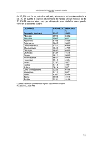 PLAN DE DESARROLLO CONCERTADO PROVINCIAL DE AREQUIPA
2008-2021
31
del 12,7% una de las más altas del país; asimismo el subempleo asciende a
50,1%. En cuanto a Ingresos el promedio de ingreso laboral mensual es de
S/. 656.70 nuevos soles, muy por debajo de otras ciudades, como puede
verse en el siguiente cuadro:
CIUDADES PROMEDIO MEDIANA
1/
Promedio Nacional 824,5 598,9
Abancay 699,6 532,2
Arequipa 656,7 462,1
Ayacucho 619,8 450,0
Cajamarca 804,7 548,3
Cerro de Pasco 814,1 650,0
Chachapoyas 734,3 479,9
Chiclayo 689,5 464,9
Chimbote 612,1 461,8
Cusco 681,1 503,9
Huancavelica 665,7 500,0
Huancayo 651,6 453,4
Huaraz 719,5 597,2
Iquitos 671,6 490,1
Juliaca 561,4 397,1
Lima Metropolitana 922,5 648,8
Moquegua 841,4 552,1
Puno 630,3 440,0
Tacna 650,5 491,6
Trujillo 725,1 515,0
Ciudades: Promedio y mediana del ingreso laboral mensual de la
PEA ocupada, 2005 INEI
 