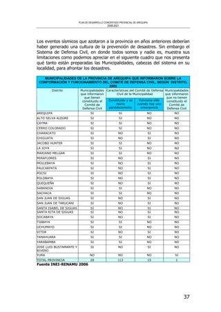 PLAN DE DESARROLLO CONCERTADO PROVINCIAL DE AREQUIPA
2008-2021
37
Los eventos sísmicos que azotaron a la provincia en años anteriores deberían
haber generado una cultura de la prevención de desastres. Sin embargo el
Sistema de Defensa Civil, en donde todos somos y nadie es, muestra sus
limitaciones como podemos apreciar en el siguiente cuadro que nos presenta
qué tanto están preparadas las Municipalidades, cabezas del sistema en su
localidad, para afrontar los desastres.
MUNICIPALIDADES DE LA PROVINCIA DE AREQUIPA QUE INFORMARON SOBRE LA
CONFORMACIÓN Y FUNCIONAMIENTO DEL COMITÉ DE DEFENSA CIVIL, SEGÚN DISTRITO,
2005
Características del Comité de Defensa
Civil de la Municipalidad
Distrito Municipalidades
que informaron
que tienen
constituido el
Comité de
Defensa Civil
Constituido y se
reúne
periódicamente
Funciona sólo
cuando hay una
emergencia
Municipalidades
que informaron
que no tienen
constituido el
Comité de
Defensa Civil
AREQUIPA SI SI NO NO
ALTO SELVA ALEGRE SI SI NO NO
CAYMA SI SI NO NO
CERRO COLORADO SI SI NO NO
CHARACATO SI NO SI NO
CHIGUATA SI NO SI NO
JACOBO HUNTER SI SI NO NO
LA JOYA SI SI NO NO
MARIANO MELGAR SI SI NO NO
MIRAFLORES SI NO SI NO
MOLLEBAYA SI NO SI NO
PAUCARPATA SI NO SI NO
POCSI SI NO SI NO
POLOBAYA SI NO SI NO
QUEQUEÑA SI NO SI NO
SABANDIA SI SI NO NO
SACHACA SI SI NO NO
SAN JUAN DE SIGUAS SI NO SI NO
SAN JUAN DE TARUCANI SI NO SI NO
SANTA ISABEL DE SIGUAS SI NO SI NO
SANTA RITA DE SIGUAS SI NO SI NO
SOCABAYA SI NO SI NO
TIABAYA SI SI NO NO
UCHUMAYO SI SI NO NO
VITOR SI NO SI NO
YANAHUARA SI SI NO NO
YARABAMBA SI SI NO NO
JOSE LUIS BUSTAMANTE Y
RIVERO
SI NO SI NO
YURA NO NO NO SI
TOTAL PROVINCIA 28 |13 15 1
Fuente INEI-RENAMU 2006
 