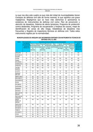 PLAN DE DESARROLLO CONCERTADO PROVINCIAL DE AREQUIPA
2008-2021
38
Lo que nos dice este cuadro es que más del mitad de municipalidades tienen
Consejos de defensa civil sólo de forma nominal, lo que significa una grave
negligencia. Negligencia que se hace más clamorosa si apreciamos la
existencia de instrumentos de defensa civil como: Plan de prevención y
atención de desastres, Sistema de alerta temprana, Programa de protección
contra desbordes, Programa de recuperación y limpieza de cauces, mapa de
identificación de zonas de alto riesgo, Estadísticas de desastres mas
frecuentes y Registro de inspectores técnicos en defensa civil. Todos estos
instrumento regidos por la normatividad.
MUNICIPALIDADES DE AREQUIPA QUE INFORMARON DISPONER CON INSTRUMENTOS TÉCNICOS DE
DEFENSA CIVIL AL 2005
Instrumentos técnicos de Defensa Civil de la MunicipalidadDistrito Municipalidades
que disponen
de Instrumentos
Técnicos de
Defensa Civil
Plan de
prevención
y atención
de
desastres
Sistema
de alerta
temprana
Programa
de
protección
contra
desbordes
Programa de
recuperación
y limpieza
de cauce
Áreas
inundables
identificadas
mapa de
identificación
de zonas de
alto riesgo
Estadísticas
de
desastres
mas
frecuentes
Registro de
inspectores
técnicos en
defensa
civil
Municipalidades
que no
disponen de
instrumentos
tecnicos de
defensa civil
AREQUIPA SI SI NO NO NO NO SI NO SI NO
ALTO SELVA
ALEGRE
SI SI NO NO SI NO SI NO SI NO
CAYMA SI SI NO NO NO NO NO NO NO NO
CERRO
COLORADO
SI SI NO NO SI NO SI NO SI NO
CHARACATO NO NO NO NO NO NO NO NO NO SI
CHIGUATA SI SI NO NO NO NO NO NO NO NO
JACOBO
HUNTER
SI NO NO NO SI SI SI SI SI NO
LA JOYA SI SI NO NO NO NO SI NO SI NO
MARIANO
MELGAR
SI SI NO NO SI SI SI NO SI NO
MIRAFLORES SI NO NO NO SI NO NO NO SI NO
MOLLEBAYA SI NO NO NO NO NO NO NO SI NO
PAUCARPATA SI SI NO SI SI SI SI NO SI NO
POCSI SI SI NO NO NO SI SI NO NO NO
POLOBAYA SI SI NO NO NO NO NO NO NO NO
QUEQUEÑA NO NO NO NO NO NO NO NO NO SI
SABANDIA SI SI NO NO NO NO NO NO SI NO
SACHACA SI SI NO NO SI SI SI SI SI NO
SAN JUAN DE
SIGUAS
NO NO NO NO NO NO NO NO NO SI
SAN JUAN DE
TARUCANI
SI NO NO NO NO NO SI NO NO NO
SANTA
ISABEL DE
SIGUAS
SI NO NO NO NO NO SI NO NO NO
SANTA RITA
DE SIGUAS
SI NO NO NO NO NO NO NO SI NO
SOCABAYA SI NO NO NO NO SI SI NO NO NO
TIABAYA SI SI NO NO NO NO NO NO NO NO
UCHUMAYO SI SI NO NO NO SI SI NO NO NO
VITOR SI NO NO SI NO SI NO NO NO NO
YANAHUARA SI NO NO NO NO NO SI NO NO NO
 