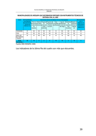 PLAN DE DESARROLLO CONCERTADO PROVINCIAL DE AREQUIPA
2008-2021
39
MUNICIPALIDADES DE AREQUIPA QUE INFORMARON DISPONER CON INSTRUMENTOS TÉCNICOS DE
DEFENSA CIVIL AL 2005
Instrumentos técnicos de Defensa Civil de la MunicipalidadDistrito Municipalidades
que disponen
de Instrumentos
Técnicos de
Defensa Civil
Plan de
prevención
y atención
de
desastres
Sistema
de alerta
temprana
Programa
de
protección
contra
desbordes
Programa de
recuperación
y limpieza
de cauce
Áreas
inundables
identificadas
mapa de
identificación
de zonas de
alto riesgo
Estadísticas
de
desastres
mas
frecuentes
Registro de
inspectores
técnicos en
defensa
civil
Municipalidades
que no
disponen de
instrumentos
tecnicos de
defensa civil
YARABAMBA SI NO NO NO NO SI NO NO NO NO
YURA NO NO NO NO NO NO NO NO NO SI
JOSE LUIS
BUSTAMANTE
Y RIVERO
SI SI NO NO SI SI SI NO SI NO
TOTAL
PROVINCIAL
25 15 0 2 8 10 15 2 13 4
Fuente INEI-RENAMU 2006
Los indicadores de la última fila del cuadro son más que elocuentes.
 