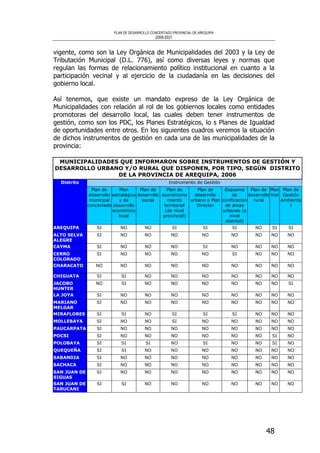 PLAN DE DESARROLLO CONCERTADO PROVINCIAL DE AREQUIPA
2008-2021
48
vigente, como son la Ley Orgánica de Municipalidades del 2003 y la Ley de
Tributación Municipal (D.L. 776), así como diversas leyes y normas que
regulan las formas de relacionamiento político institucional en cuanto a la
participación vecinal y al ejercicio de la ciudadanía en las decisiones del
gobierno local.
Así tenemos, que existe un mandato expreso de la Ley Orgánica de
Municipalidades con relación al rol de los gobiernos locales como entidades
promotoras del desarrollo local, las cuales deben tener instrumentos de
gestión, como son los PDC, los Planes Estratégicos, lo s Planes de Igualdad
de oportunidades entre otros. En los siguientes cuadros veremos la situación
de dichos instrumentos de gestión en cada una de las municipalidades de la
provincia:
MUNICIPALIDADES QUE INFORMARON SOBRE INSTRUMENTOS DE GESTIÓN Y
DESARROLLO URBANO Y/O RURAL QUE DISPONEN, POR TIPO, SEGÚN DISTRITO
DE LA PROVINCIA DE AREQUIPA, 2006
Instrumento de GestiónDistrito
Plan de
desarrollo
municipal
concertado
Plan
estratégico
y de
desarrollo
económico
local
Plan de
desarrollo
social
Plan de
acondiciona
miento
territorial
(de nivel
provincial)
Plan de
desarrollo
urbano o Plan
Director
Esquema
de
zonificacion
de áreas
urbanas (a
nivel
distrital)
Plan de
desarrollo
rural
Plan
Vial
Plan de
Gestión
Ambienta
l
AREQUIPA SI NO NO SI SI SI NO SI SI
ALTO SELVA
ALEGRE
SI NO NO NO NO NO NO NO NO
CAYMA SI NO NO NO SI NO NO NO NO
CERRO
COLORADO
SI NO NO NO NO SI NO NO NO
CHARACATO NO NO NO NO NO NO NO NO NO
CHIGUATA SI SI NO NO NO NO NO NO NO
JACOBO
HUNTER
NO SI NO NO NO NO NO NO SI
LA JOYA SI NO NO NO NO NO NO NO NO
MARIANO
MELGAR
SI NO NO NO NO NO NO NO NO
MIRAFLORES SI SI NO SI SI SI NO NO NO
MOLLEBAYA SI NO NO SI NO NO NO NO NO
PAUCARPATA SI NO NO NO NO NO NO NO NO
POCSI SI NO NO NO NO NO NO SI NO
POLOBAYA SI SI SI NO SI NO NO SI NO
QUEQUEÑA SI SI NO NO NO NO NO NO NO
SABANDIA SI NO NO NO NO NO NO NO NO
SACHACA SI NO NO NO NO NO NO NO NO
SAN JUAN DE
SIGUAS
SI NO NO NO NO NO NO NO NO
SAN JUAN DE
TARUCANI
SI SI NO NO NO NO NO NO NO
 