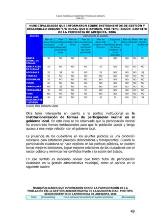 PLAN DE DESARROLLO CONCERTADO PROVINCIAL DE AREQUIPA
2008-2021
49
MUNICIPALIDADES QUE INFORMARON SOBRE INSTRUMENTOS DE GESTIÓN Y
DESARROLLO URBANO Y/O RURAL QUE DISPONEN, POR TIPO, SEGÚN DISTRITO
DE LA PROVINCIA DE AREQUIPA, 2006
Instrumento de GestiónDistrito
Plan de
desarrollo
municipal
concertado
Plan
estratégico
y de
desarrollo
económico
local
Plan de
desarrollo
social
Plan de
acondiciona
miento
territorial
(de nivel
provincial)
Plan de
desarrollo
urbano o Plan
Director
Esquema
de
zonificacion
de áreas
urbanas (a
nivel
distrital)
Plan de
desarrollo
rural
Plan
Vial
Plan de
Gestión
Ambienta
l
SANTA
ISABEL DE
SIGUAS
SI NO NO NO NO NO NO NO NO
SANTA RITA
DE SIGUAS
SI NO NO NO SI NO NO NO NO
SOCABAYA SI SI SI NO SI NO NO NO SI
TIABAYA SI NO NO NO NO NO NO NO NO
UCHUMAYO SI NO NO NO NO NO NO NO NO
VITOR SI NO NO NO NO NO NO NO NO
YANAHUARA NO SI NO NO NO NO NO NO NO
YARABAMBA SI NO NO SI NO NO NO NO NO
YURA NO NO NO NO NO NO NO NO NO
JOSE LUIS
BUSTAMANTE
Y RIVERO
SI NO NO NO SI SI NO NO SI
Fuente INEI-RENAMU 2006
Otra tema interesante en cuanto a lo político institucional es la
Institucionalización de formas de participación vecinal en el
gobierno local. En este caso se ha observado que la participación vecinal
ha encontrado formas institucionales para que la población pueda y tenga
acceso a una mejor relación con el gobierno local.
La presencia de los ciudadanos en los asuntos públicos es una condición
necesaria para establecer procesos democráticos y transparentes. Cuando la
participación ciudadana se hace explícita en las políticas públicas, se pueden
tomar mejores decisiones, lograr mejores relaciones de los ciudadanos con el
sector público y minimizar los conflictos frente a la acción del Estado.
En ese sentido es necesario revisar que tanto hubo de participación
ciudadana en la gestión administrativa municipal, como se aprecia en el
siguiente cuadro:
MUNICIPALIDADES QUE INFORMARON SOBRE LA PARTICIPACIÓN DE LA
POBLACIÓN EN LA GESTIÓN ADMINISTRATIVA DE LA MUNICIPALIDAD, POR TIPO,
SEGÚN DISTRITO DE LAPROVINCIA DE AREQUIPA, 2006
Distrito Municipalidades Tipo de participación de la población en la gestión administrativa Municipalidades
 