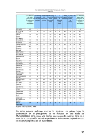PLAN DE DESARROLLO CONCERTADO PROVINCIAL DE AREQUIPA
2008-2021
50
que informaron
que existe
participación de
la población en
la gestión
administrativa
Concertación
de los planes
de desarrollo
municipal
Concertación
del
presupuesto
municipal
Formulación
y control de
planes
económicos
locales
En
cabildo
abierto
En
acciones
de
seguridad
en el
distrito
Comités
de gestión
alimentaria
En juntas
vecinales,
comités
de
vecinos
Otro que informaron
que no existe
participación de
la población en
la gestion
administrativa
AREQUIPA NO - - - - - - - - SI
ALTO SELVA
ALEGRE
SI SI SI NO SI SI NO SI NO NO
CAYMA SI NO SI NO NO NO NO SI NO NO
CERRO
COLORADO
SI SI SI NO NO SI NO SI NO NO
CHARACATO SI NO SI NO NO SI NO NO NO NO
CHIGUATA NO - - - - - - - - SI
JACOBO HUNTER SI NO SI NO SI SI NO SI NO NO
LA JOYA NO - - - - - - - - SI
MARIANO
MELGAR
SI SI SI SI NO SI NO SI NO NO
MIRAFLORES SI NO SI NO NO SI NO SI NO NO
MOLLEBAYA SI SI SI NO NO NO NO SI NO NO
PAUCARPATA SI SI SI NO NO SI NO SI NO NO
POCSI SI SI SI NO SI NO SI SI NO NO
POLOBAYA SI SI SI NO SI SI NO NO NO NO
QUEQUEÑA NO - - - - - - - - SI
SABANDIA SI SI SI NO SI SI NO SI NO NO
SACHACA SI SI SI SI NO SI SI SI NO NO
SAN JUAN DE
SIGUAS
SI NO SI NO NO NO NO NO NO NO
SAN JUAN DE
TARUCANI
SI SI SI NO SI NO NO NO SI NO
SANTA ISABEL DE
SIGUAS
SI SI SI NO SI SI NO NO NO NO
SANTA RITA DE
SIGUAS
SI NO NO NO NO NO NO SI NO NO
SOCABAYA SI NO NO NO NO NO NO SI NO NO
TIABAYA SI SI SI NO SI SI NO SI NO NO
UCHUMAYO SI SI SI NO SI SI NO SI NO NO
VITOR SI SI SI NO SI NO NO NO NO NO
YANAHUARA SI SI SI NO NO SI NO SI NO NO
YARABAMBA SI SI SI NO NO NO NO NO NO NO
YURA SI SI SI NO NO SI NO SI NO NO
JOSE LUIS
BUSTAMANTE Y
RIVERO
SI SI SI SI NO SI NO SI NO NO
TOTAL
PROVINCIA
25 18 23 3 10 16 2 18 1 4
Fuente INEI-RENAMU 2006
En estos cuadros podemos apreciar lo siguiente: en primer lugar la
participación en el presupuesto se ha realizado en casi todas las
Municipalidades pero es por una norma que no puede eludirse; pero en el
caso de la concertación para otras gestiones o instrumentos depende mucho
de la voluntad política de las autoridades.
 