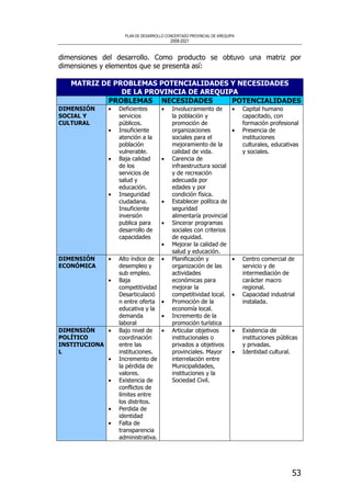 PLAN DE DESARROLLO CONCERTADO PROVINCIAL DE AREQUIPA
2008-2021
53
dimensiones del desarrollo. Como producto se obtuvo una matriz por
dimensiones y elementos que se presenta así:
MATRIZ DE PROBLEMAS POTENCIALIDADES Y NECESIDADES
DE LA PROVINCIA DE AREQUIPA
PROBLEMAS NECESIDADES POTENCIALIDADES
DIMENSIÓN
SOCIAL Y
CULTURAL
• Deficientes
servicios
públicos.
• Insuficiente
atención a la
población
vulnerable.
• Baja calidad
de los
servicios de
salud y
educación.
• Inseguridad
ciudadana.
Insuficiente
inversión
publica para
desarrollo de
capacidades
• Involucramiento de
la población y
promoción de
organizaciones
sociales para el
mejoramiento de la
calidad de vida.
• Carencia de
infraestructura social
y de recreación
adecuada por
edades y por
condición física.
• Establecer política de
seguridad
alimentaría provincial
• Sincerar programas
sociales con criterios
de equidad.
• Mejorar la calidad de
salud y educación.
• Capital humano
capacitado, con
formación profesional
• Presencia de
instituciones
culturales, educativas
y sociales.
DIMENSIÓN
ECONÓMICA
• Alto índice de
desempleo y
sub empleo.
• Baja
competitividad
Desarticulació
n entre oferta
educativa y la
demanda
laboral
• Planificación y
organización de las
actividades
económicas para
mejorar la
competitividad local.
• Promoción de la
economía local.
• Incremento de la
promoción turística
• Centro comercial de
servicio y de
intermediación de
carácter macro
regional.
• Capacidad industrial
instalada.
DIMENSIÓN
POLÍTICO
INSTITUCIONA
L
• Bajo nivel de
coordinación
entre las
instituciones.
• Incremento de
la pérdida de
valores.
• Existencia de
conflictos de
límites entre
los distritos.
• Perdida de
identidad
• Falta de
transparencia
administrativa.
• Articular objetivos
institucionales o
privados a objetivos
provinciales. Mayor
interrelación entre
Municipalidades,
instituciones y la
Sociedad Civil.
• Existencia de
instituciones públicas
y privadas.
• Identidad cultural.
 