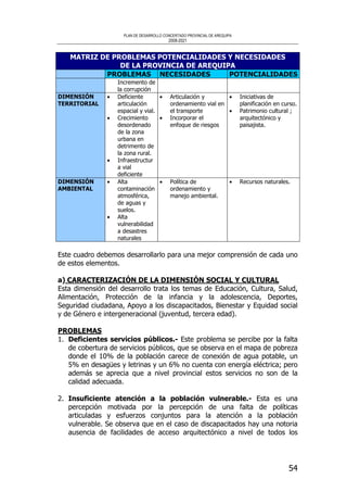 PLAN DE DESARROLLO CONCERTADO PROVINCIAL DE AREQUIPA
2008-2021
54
MATRIZ DE PROBLEMAS POTENCIALIDADES Y NECESIDADES
DE LA PROVINCIA DE AREQUIPA
PROBLEMAS NECESIDADES POTENCIALIDADES
Incremento de
la corrupción
DIMENSIÓN
TERRITORIAL
• Deficiente
articulación
espacial y vial.
• Crecimiento
desordenado
de la zona
urbana en
detrimento de
la zona rural.
• Infraestructur
a vial
deficiente
• Articulación y
ordenamiento vial en
el transporte
• Incorporar el
enfoque de riesgos
• Iniciativas de
planificación en curso.
• Patrimonio cultural ;
arquitectónico y
paisajista.
DIMENSIÓN
AMBIENTAL
• Alta
contaminación
atmosférica,
de aguas y
suelos.
• Alta
vulnerabilidad
a desastres
naturales
• Política de
ordenamiento y
manejo ambiental.
• Recursos naturales.
Este cuadro debemos desarrollarlo para una mejor comprensión de cada uno
de estos elementos.
a) CARACTERIZACIÓN DE LA DIMENSIÓN SOCIAL Y CULTURAL
Esta dimensión del desarrollo trata los temas de Educación, Cultura, Salud,
Alimentación, Protección de la infancia y la adolescencia, Deportes,
Seguridad ciudadana, Apoyo a los discapacitados, Bienestar y Equidad social
y de Género e intergeneracional (juventud, tercera edad).
PROBLEMAS
1. Deficientes servicios públicos.- Este problema se percibe por la falta
de cobertura de servicios públicos, que se observa en el mapa de pobreza
donde el 10% de la población carece de conexión de agua potable, un
5% en desagües y letrinas y un 6% no cuenta con energía eléctrica; pero
además se aprecia que a nivel provincial estos servicios no son de la
calidad adecuada.
2. Insuficiente atención a la población vulnerable.- Esta es una
percepción motivada por la percepción de una falta de políticas
articuladas y esfuerzos conjuntos para la atención a la población
vulnerable. Se observa que en el caso de discapacitados hay una notoria
ausencia de facilidades de acceso arquitectónico a nivel de todos los
 
