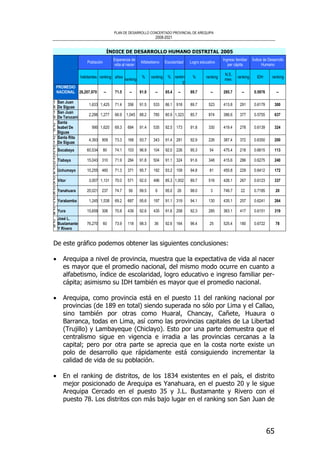 PLAN DE DESARROLLO CONCERTADO PROVINCIAL DE AREQUIPA
2008-2021
65
ÍNDICE DE DESARROLLO HUMANO DISTRITAL 2005
Población
Esperanza de
vida al nacer
Alfabetismo Escolaridad Logro educativo
Ingreso familiar
per cápita
Índice de Desarrollo
Humano
habitantes ranking años
ranking
% ranking % rankin
g
% ranking
N.S.
mes
ranking IDH ranking
PROMEDIO
NACIONAL 26,207,970 -- 71.5 -- 91.9 -- 85.4 -- 89.7 -- 285.7 -- 0.5976 --
1
8
San Juan
De Siguas
1,633 1,425 71.4 356 91.5 533 86.1 918 89.7 523 413.8 291 0.6179 300
1
9
San Juan
De Tarucani
2,296 1,277 66.9 1,045 88.2 785 80.9 1,323 85.7 874 386.6 377 0.5755 637
2
0
Santa
Isabel De
Siguas
990 1,620 69.3 684 91.4 535 92.5 173 91.8 330 419.4 278 0.6139 324
2
1
Santa Rita
De Siguas
4,393 909 73.3 168 93.7 343 91.4 281 92.9 226 387.4 372 0.6350 200
2
2
Socabaya 60,534 80 74.1 103 96.9 104 92.0 226 95.3 54 475.4 218 0.6615 113
2
3
Tiabaya 15,043 310 71.9 284 91.8 504 91.1 324 91.6 348 415.6 286 0.6275 240
2
4
Uchumayo 10,255 460 71.3 371 95.7 192 93.2 109 94.8 81 455.8 229 0.6412 172
2
5
Vitor 3,007 1,131 70.0 571 92.0 496 85.3 1,002 89.7 516 426.1 267 0.6123 337
2
6
Yanahuara 20,021 237 74.7 56 99.5 6 95.0 26 98.0 3 749.7 22 0.7185 20
2
7
Yarabamba 1,245 1,538 69.2 687 95.6 197 91.1 319 94.1 130 435.1 257 0.6241 264
2
8
Yura 15,659 306 70.8 439 92.6 435 91.6 258 92.3 285 363.1 417 0.6151 319
2
9
José L.
Bustamante
Y Rivero
76,270 60 73.9 118 98.3 36 92.6 164 96.4 25 525.4 180 0.6722 78
De este gráfico podemos obtener las siguientes conclusiones:
• Arequipa a nivel de provincia, muestra que la expectativa de vida al nacer
es mayor que el promedio nacional, del mismo modo ocurre en cuanto a
alfabetismo, índice de escolaridad, logro educativo e ingreso familiar per-
cápita; asimismo su IDH también es mayor que el promedio nacional.
• Arequipa, como provincia está en el puesto 11 del ranking nacional por
provincias (de 189 en total) siendo superada no sólo por Lima y el Callao,
sino también por otras como Huaral, Chancay, Cañete, Huaura o
Barranca, todas en Lima, así como las provincias capitales de La Libertad
(Trujillo) y Lambayeque (Chiclayo). Esto por una parte demuestra que el
centralismo sigue en vigencia e irradia a las provincias cercanas a la
capital; pero por otra parte se aprecia que en la costa norte existe un
polo de desarrollo que rápidamente está consiguiendo incrementar la
calidad de vida de su población.
• En el ranking de distritos, de los 1834 existentes en el país, el distrito
mejor posicionado de Arequipa es Yanahuara, en el puesto 20 y le sigue
Arequipa Cercado en el puesto 35 y J.L. Bustamante y Rivero con el
puesto 78. Los distritos con más bajo lugar en el ranking son San Juan de
 
