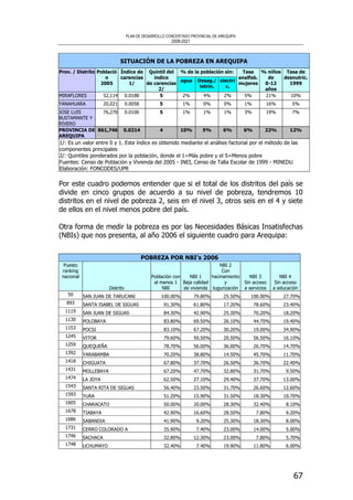PLAN DE DESARROLLO CONCERTADO PROVINCIAL DE AREQUIPA
2008-2021
67
SITUACIÓN DE LA POBREZA EN AREQUIPA
% de la población sin:Prov. / Distrito Població
n
2005
Índice de
carencias
1/
Quintil del
índice
de carencias
2/
agua Desag./
letrin.
electri
c.
Tasa
analfab.
mujeres
% niños
de
0-12
años
Tasa de
desnutric.
1999
MIRAFLORES 52,114 0.0188 5 2% 4% 2% 5% 21% 10%
YANAHUARA 20,021 0.0058 5 1% 0% 0% 1% 16% 5%
JOSE LUIS
BUSTAMANTE Y
RIVERO
76,270 0.0106 5 1% 1% 1% 3% 19% 7%
PROVINCIA DE
AREQUIPA
861,746 0.0214 4 10% 5% 6% 6% 22% 12%
1/: Es un valor entre 0 y 1. Este índice es obtenido mediante el análisis factorial por el método de las
componentes principales
2/: Quintiles ponderados por la población, donde el 1=Más pobre y el 5=Menos pobre
Fuentes: Censo de Población y Vivienda del 2005 - INEI, Censo de Talla Escolar de 1999 - MINEDU
Elaboración: FONCODES/UPR
Por este cuadro podemos entender que si el total de los distritos del país se
divide en cinco grupos de acuerdo a su nivel de pobreza, tendremos 10
distritos en el nivel de pobreza 2, seis en el nivel 3, otros seis en el 4 y siete
de ellos en el nivel menos pobre del país.
Otra forma de medir la pobreza es por las Necesidades Básicas Insatisfechas
(NBIs) que nos presenta, al año 2006 el siguiente cuadro para Arequipa:
POBREZA POR NBI’s 2006
Puesto
ranking
nacional
Distrito
Población con
al menos 1
NBI
NBI 1
Baja calidad
de vivienda
NBI 2
Con
hacinamiento
y
tugurización
NBI 3
Sin acceso
a servicios
NBI 4
Sin acceso
a educación
50 SAN JUAN DE TARUCANI 100.00% 79.80% 25.50% 100.00% 27.70%
893 SANTA ISABEL DE SIGUAS 91.30% 61.80% 17.20% 78.60% 23.40%
1119 SAN JUAN DE SIGUAS 84.30% 42.90% 25.30% 70.20% 18.20%
1130 POLOBAYA 83.80% 69.50% 26.10% 44.70% 19.40%
1153 POCSI 83.10% 67.20% 30.20% 19.00% 34.90%
1245 VITOR 79.60% 50.50% 20.50% 56.50% 16.10%
1259 QUEQUEÑA 78.70% 56.00% 36.00% 26.70% 14.70%
1392 YARABAMBA 70.20% 38.80% 14.50% 45.70% 11.70%
1418 CHIGUATA 67.80% 37.70% 26.50% 36.70% 22.40%
1431 MOLLEBAYA 67.20% 47.70% 32.80% 31.70% 9.50%
1474 LA JOYA 62.50% 27.10% 29.40% 37.70% 13.00%
1543 SANTA RITA DE SIGUAS 56.40% 23.50% 31.70% 26.60% 12.60%
1593 YURA 51.20% 15.90% 31.50% 18.30% 10.70%
1605 CHARACATO 50.00% 20.00% 28.30% 32.40% 8.10%
1678 TIABAYA 42.90% 16.60% 28.50% 7.80% 9.20%
1686 SABANDIA 41.90% 9.20% 25.30% 18.30% 8.00%
1731 CERRO COLORADO A 35.90% 7.40% 23.00% 14.00% 5.00%
1746 SACHACA 32.80% 12.30% 23.00% 7.80% 5.70%
1748 UCHUMAYO 32.40% 7.40% 19.90% 11.80% 6.00%
 