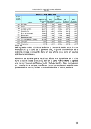 PLAN DE DESARROLLO CONCERTADO PROVINCIAL DE AREQUIPA
2008-2021
68
POBREZA POR NBI’s 2006
Puesto
ranking
nacional
Distrito
Población con
al menos 1
NBI
NBI 1
Baja calidad
de vivienda
NBI 2
Con
hacinamiento
y
tugurización
NBI 3
Sin acceso
a servicios
NBI 4
Sin acceso
a educación
1766 SOCABAYA 27.10% 5.70% 18.80% 6.50% 3.80%
1767 CAYMA 27.10% 4.90% 19.50% 7.10% 3.60%
1769 JACOBO HUNTER 26.80% 6.70% 19.70% 3.80% 4.00%
1770 PAUCARPATA 26.40% 3.60% 20.50% 3.60% 3.90%
1776 ALTO SELVA ALEGRE 25.50% 4.00% 19.20% 4.60% 3.40%
1785 MIRAFLORES 23.60% 5.30% 17.70% 2.40% 3.20%
1787 MARIANO MELGAR 23.50% 3.50% 18.10% 3.30% 3.60%
1813 J.L. BUSTAMANTE Y RIVERO 11.60% 1.00% 9.30% 1.10% 1.30%
1815 AREQUIPA 8.20% 2.00% 5.80% 0.70% 0.70%
1823 YANAHUARA 4.40% 1.50% 2.70% 0.30% 0.40%
Fuente. MEF
Del siguiente cuadro podremos reafirmar la diferencia notoria entre la zona
metropolitana y la zona de la periferia rural, y que la concentración de la
extrema pobreza se encuentra tanto en esta última zona, como en algunos
distritos metropolitanos.
Asimismo, se aprecia que la Necesidad Básica más apremiante en la zona
rural es la del acceso a servicios; pero en la Zona Metropolitana se aprecia
una mayor incidencia del hacinamiento y la tugurización. Estas conclusiones
son importantes y hay que tenerlas en cuenta para establecer orientaciones
para minimizar las inequidades existentes dentro de la misma provincia.
 