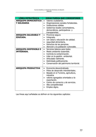 PLAN DE DESARROLLO CONCERTADO PROVINCIAL DE AREQUIPA
2008-2021
77
LÍNEA ESTRATÉGICA IDEAS FUERZA QUE CORRESPONDE
AREQUIPA DEMOCRÁTICA
Y SOLIDARIA
• Valores ciudadanos.
• Organizaciones sociales fortalecidas.
• Instituciones sólidas
• Gobiernos locales concertadores,
democráticos, participativos y
transparentes.
AREQUIPA SALUDABLE Y
EDUCADA.
• Provincia segura
• Integrada.
• con salud y educación de calidad.
• seguridad alimentaria,
• Derechos de las personas.
• Atención a la población vulnerable.
AREQUIPA SOSTENIBLE E
INTEGRADA.
• Servicios básicos para todos
• Medio ambiente sostenible.
• Controla la contaminación.
• Líder en la gestión ambiental.
• Articulada vialmente.
• Delimitada políticamente.
• Conservación del patrimonio territorial.
AREQUIPA PRODUCTIVA • Economía descentralizada
• Polos de desarrollo interdistritales.
• Basada en el Turismo, agricultura,
industria
• valores agregados orientados a la
exportación.
• Centro de comercio y de servicios.
• Alta competitividad
• Empleo digno.
Las líneas aquí señaladas se definen en los siguientes capítulos:
 