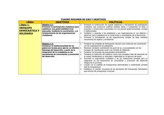 CUADRO RESUMEN DE EJES Y OBJETIVOS
LÍNEA OBJETIVOS POLÍTICAS
Objetivo 1.1:
Promover la participación ciudadana para
establecer una gobernabilidad local
adecuada, mediante la concertación y el
fortalecimiento de las organizaciones
ciudadanas.
• Promover la construcción de nuevas instancias y mecanismos de participación
ciudadana, que produzcan políticas públicas claras y compartidas en base a
acuerdos y compromisos concertados con los actores gubernamentales, sociales
e institucionales.
• Fortalecer y capacitar a los pobladores y sus organizaciones en sus deberes y
derechos como ciudadanos en la construcción y consolidación de la democracia.
• Promover la formalización de las organizaciones sociales de base mediante
mecanismos de registro y acreditación.
LÍNEA 1:
AREQUIPA
DEMOCRÁTICA Y
SOLIDARIA
Objetivo 1.2:
Fortalecer la institucionalidad de los
gobiernos locales para ejercer un efectivo
liderazgo del desarrollo, a partir de la
integración de la ciudadanía en los
mecanismos de concertación y promoción
del desarrollo.
• Fortalecer las Unidades de Participación Vecinal como instancias de coordinación
con las organizaciones de pobladores.
• Mantener constante coordinación de parte de la s municipalidades con los
Consejos de Coordinación Local y los Comités de Vigilancia.
• Fortalecer los procesos de presupuestos participativos
• Fortalecer la institución del Gobierno Local como verdadero líder del desarrollo de
la ciudad, fortaleciendo su autoridad y legitimidad en el ejercicio del poder.
• Promover la organización ciudadana y de las instituciones privadas para su
integración en los mecanismos de concertación y promoción del desarrollo
integral de la provincia.
• Cumplir con la medidas de transparencia administrativa e implementar portales
web de transparencia.
• Establecer el carácter vinculante de las decisiones del Presupuesto Participativo
para efectos del presupuesto municipal.
 