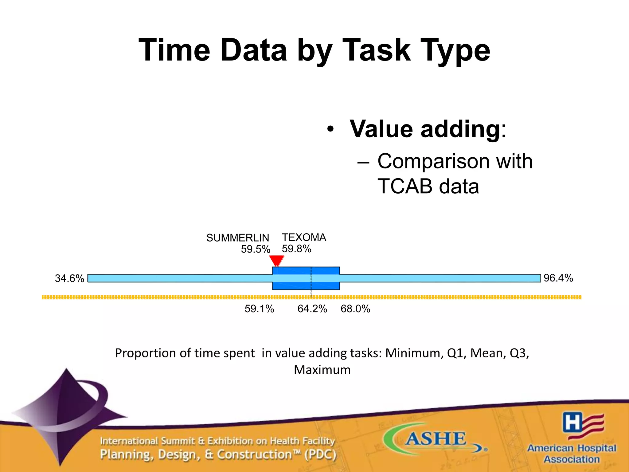 Time Data by Task Type
• Value adding:
– Comparison with
TCAB data
Proportion of time spent in value adding tasks: Minimum, Q1, Mean, Q3,
Maximum
34.6%
59.1% 64.2% 68.0%
96.4%
59.8%59.5%
TEXOMASUMMERLIN
 