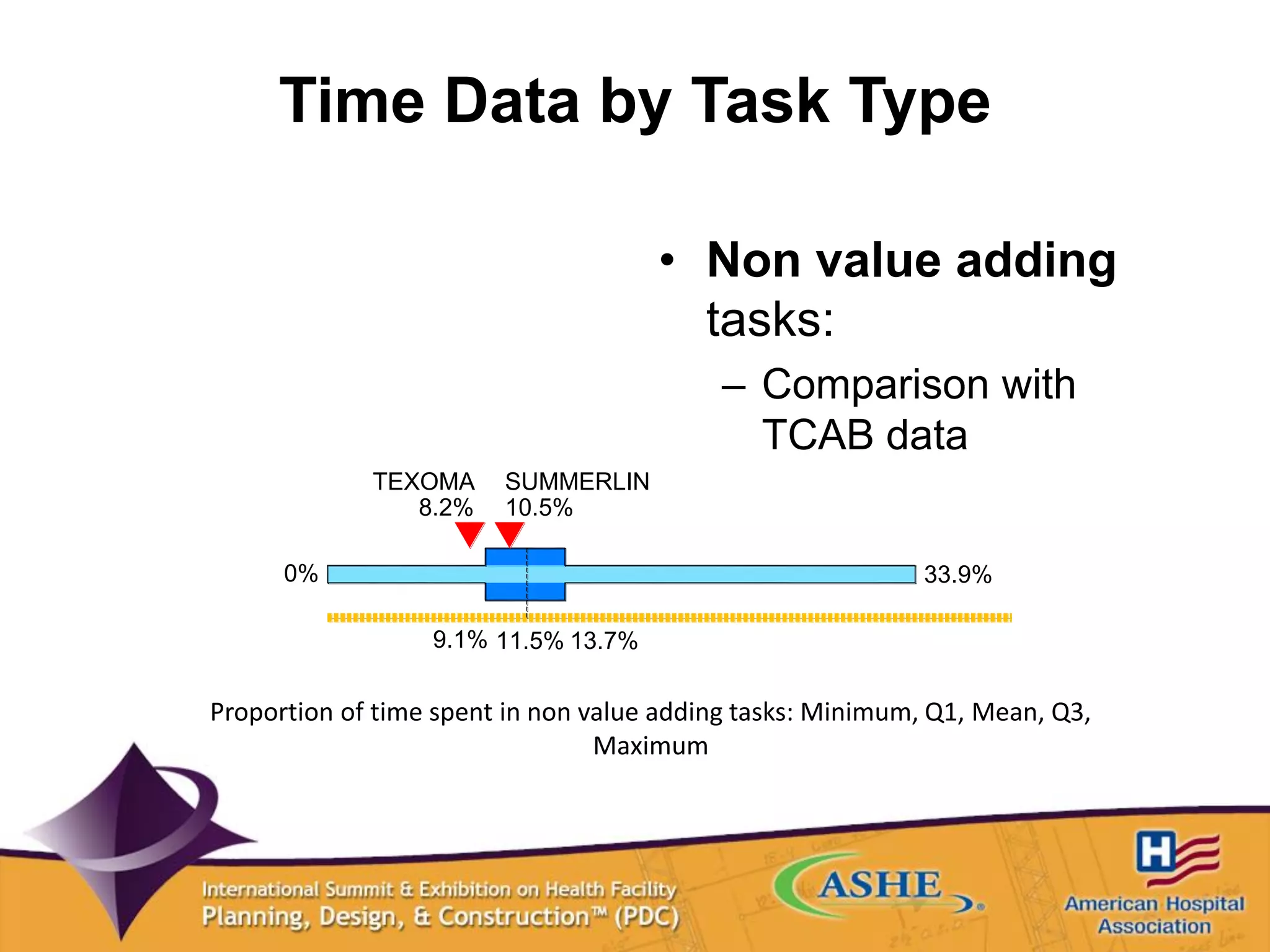 Time Data by Task Type
• Non value adding
tasks:
– Comparison with
TCAB data
Proportion of time spent in non value adding tasks: Minimum, Q1, Mean, Q3,
Maximum
0%
9.1% 11.5% 13.7%
33.9%
8.2% 10.5%
TEXOMA SUMMERLIN
 