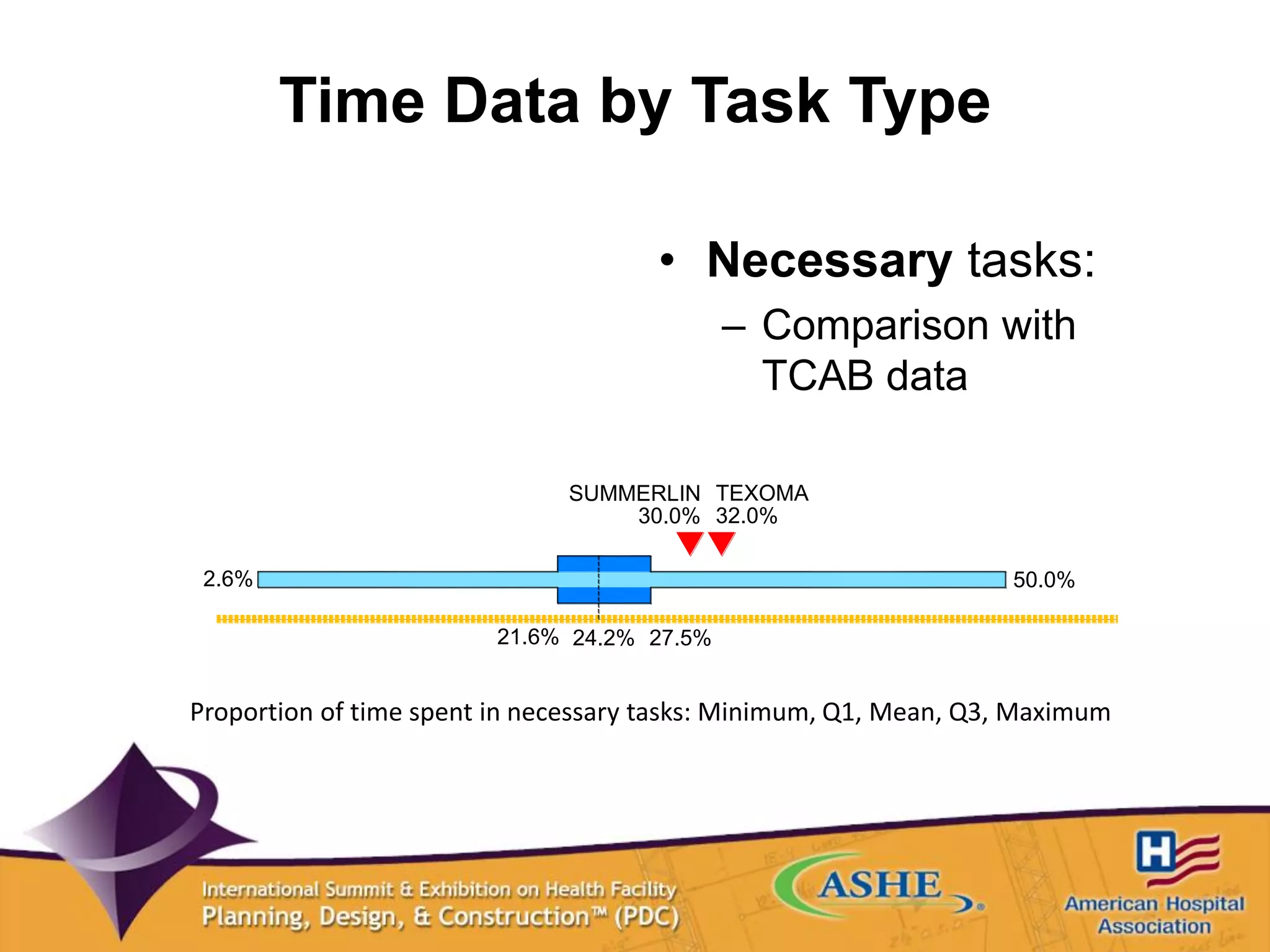 Time Data by Task Type
• Necessary tasks:
– Comparison with
TCAB data
Proportion of time spent in necessary tasks: Minimum, Q1, Mean, Q3, Maximum
2.6%
21.6% 24.2% 27.5%
50.0%
TEXOMASUMMERLIN
32.0%30.0%
 