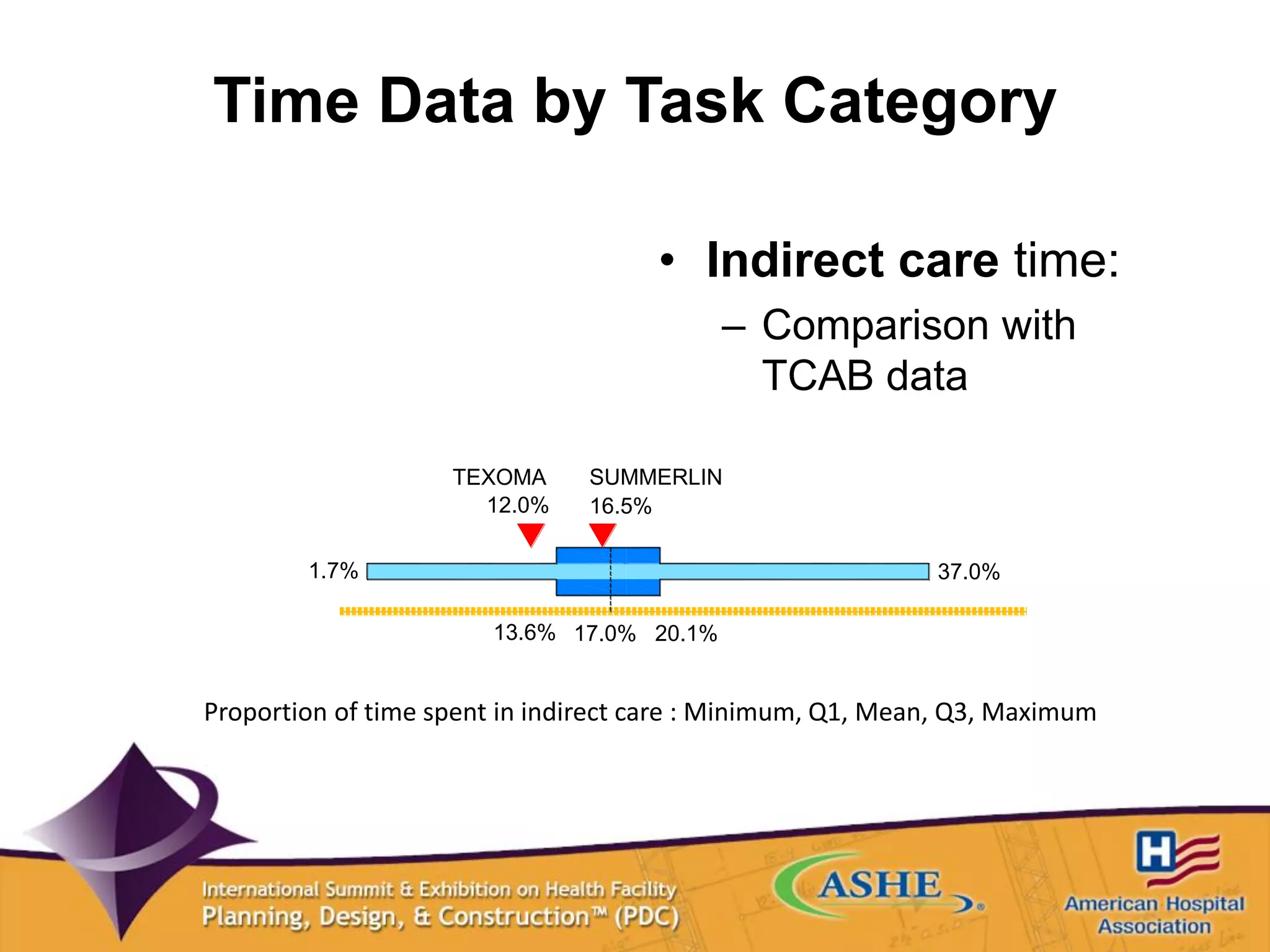 Time Data by Task Category
• Indirect care time:
– Comparison with
TCAB data
Proportion of time spent in indirect care : Minimum, Q1, Mean, Q3, Maximum
1.7%
13.6% 17.0% 20.1%
37.0%
12.0% 16.5%
TEXOMA SUMMERLIN
 