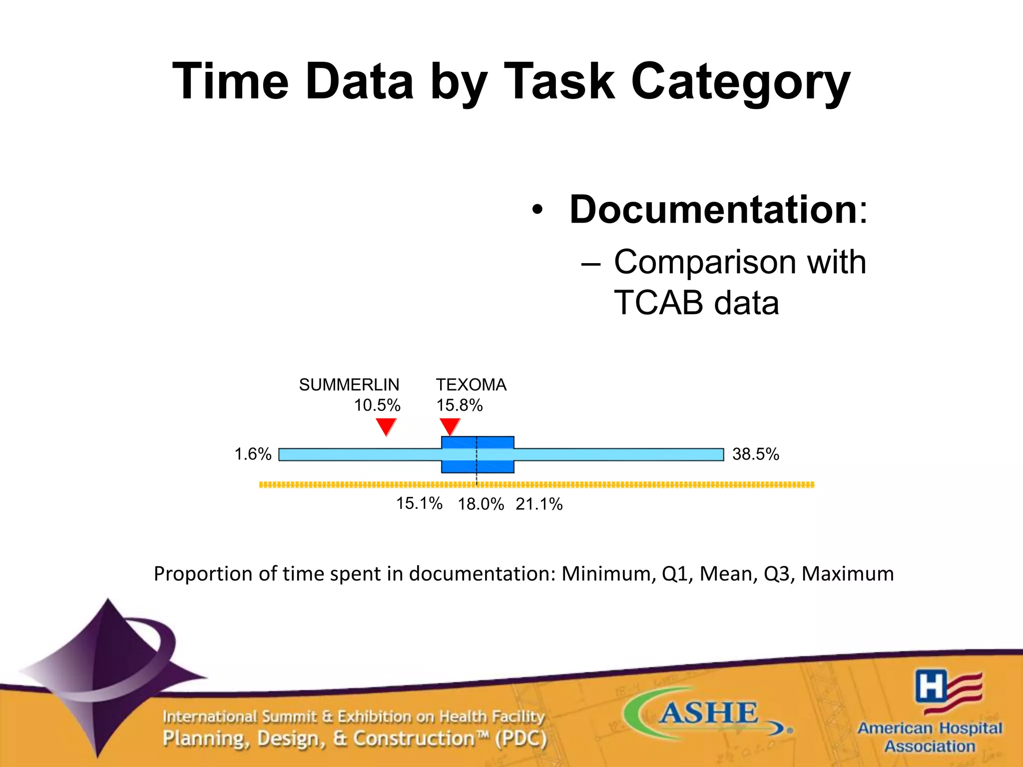 Time Data by Task Category
• Documentation:
– Comparison with
TCAB data
Proportion of time spent in documentation: Minimum, Q1, Mean, Q3, Maximum
1.6%
15.1% 18.0% 21.1%
38.5%
15.8%10.5%
TEXOMASUMMERLIN
 