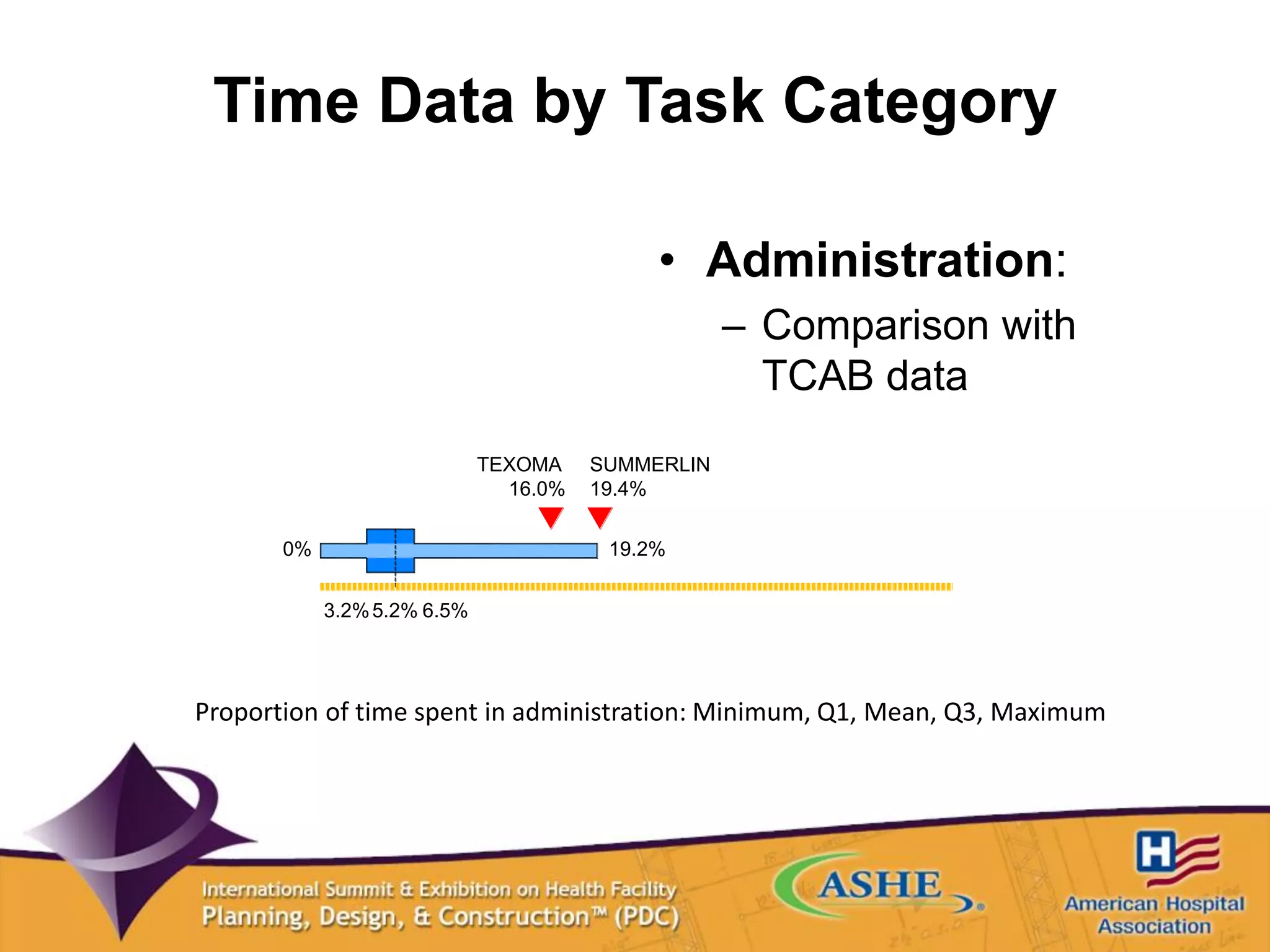 Time Data by Task Category
• Administration:
– Comparison with
TCAB data
0% 19.2%
TEXOMA SUMMERLIN
16.0% 19.4%
3.2%5.2% 6.5%
Proportion of time spent in administration: Minimum, Q1, Mean, Q3, Maximum
 