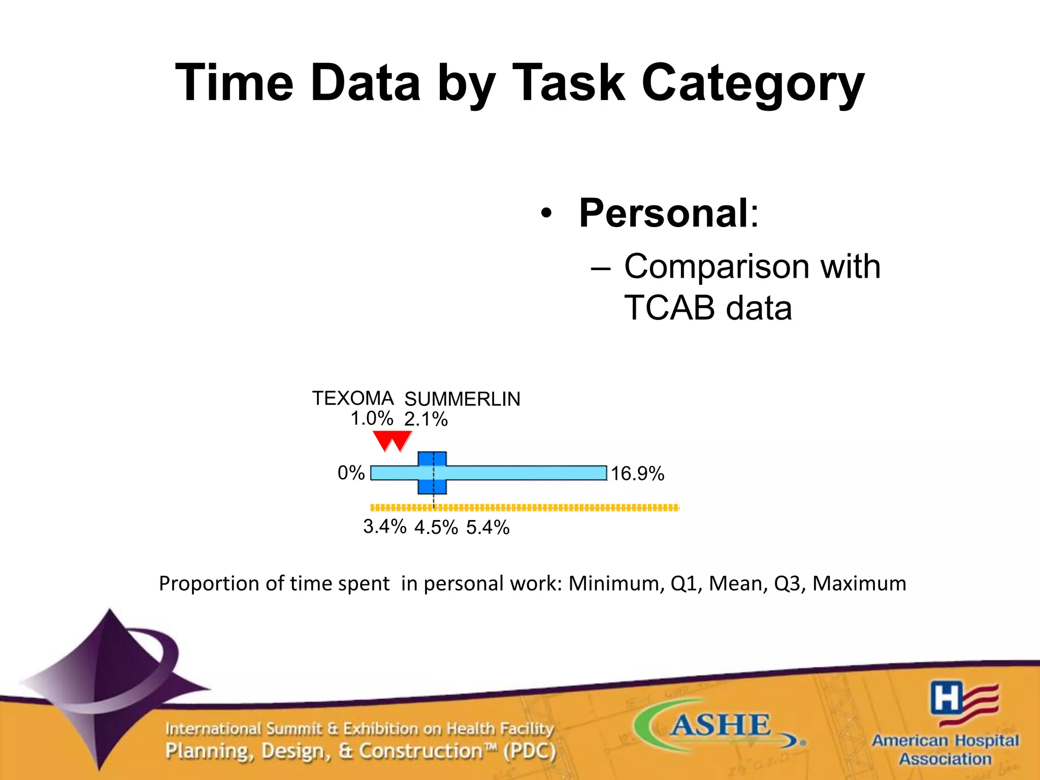 Time Data by Task Category
• Personal:
– Comparison with
TCAB data
Proportion of time spent in personal work: Minimum, Q1, Mean, Q3, Maximum
0%
3.4% 4.5% 5.4%
16.9%
1.0% 2.1%
TEXOMA SUMMERLIN
 