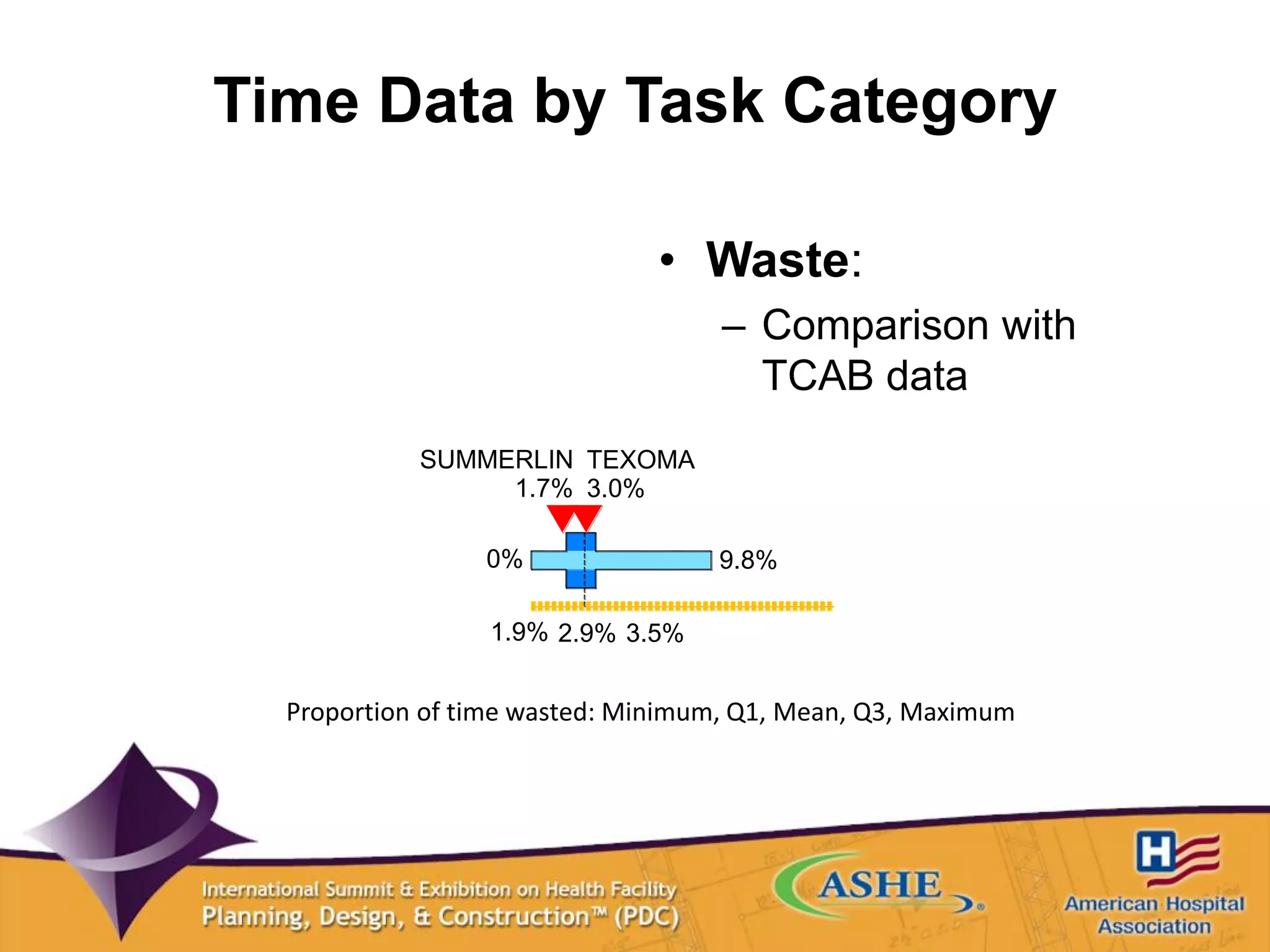 Time Data by Task Category
• Waste:
– Comparison with
TCAB data
Proportion of time wasted: Minimum, Q1, Mean, Q3, Maximum
0%
1.9% 2.9% 3.5%
9.8%
3.0%1.7%
TEXOMASUMMERLIN
 