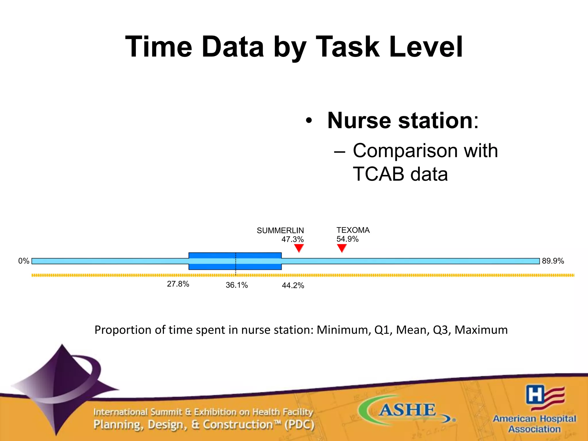 Time Data by Task Level
• Nurse station:
– Comparison with
TCAB data
Proportion of time spent in nurse station: Minimum, Q1, Mean, Q3, Maximum
0%
27.8% 36.1% 44.2%
89.9%
54.9%47.3%
TEXOMASUMMERLIN
 