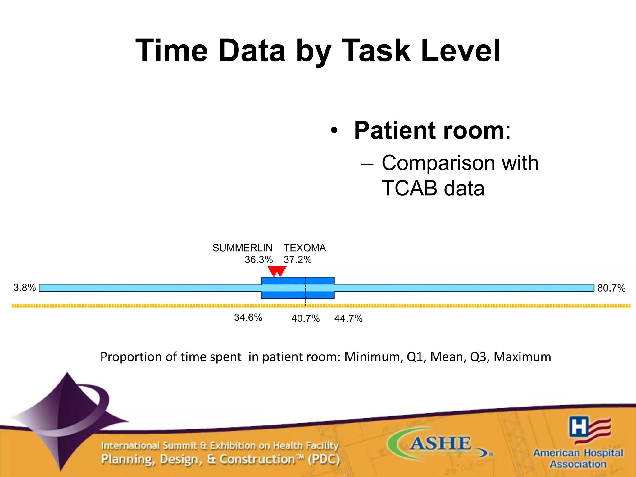 Time Data by Task Level
• Patient room:
– Comparison with
TCAB data
Proportion of time spent in patient room: Minimum, Q1, Mean, Q3, Maximum
3.8%
34.6% 40.7% 44.7%
80.7%
37.2%36.3%
TEXOMASUMMERLIN
 