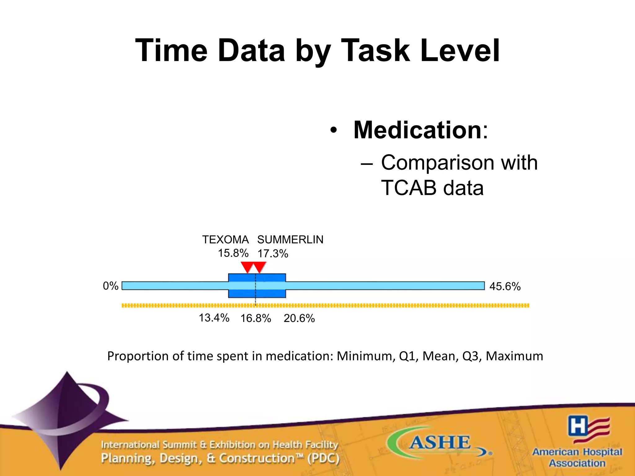Time Data by Task Level
• Medication:
– Comparison with
TCAB data
Proportion of time spent in medication: Minimum, Q1, Mean, Q3, Maximum
0%
13.4% 16.8% 20.6%
45.6%
15.8% 17.3%
TEXOMA SUMMERLIN
 