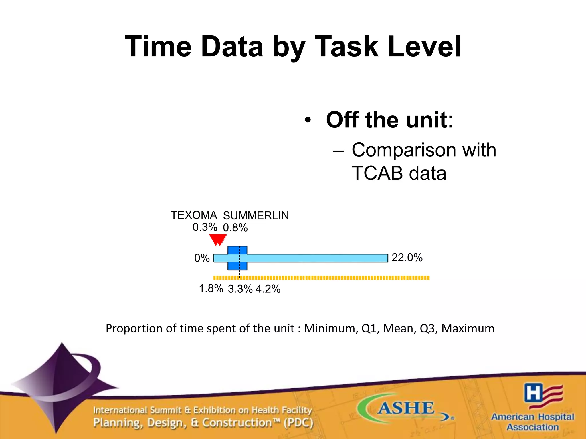 Time Data by Task Level
• Off the unit:
– Comparison with
TCAB data
Proportion of time spent of the unit : Minimum, Q1, Mean, Q3, Maximum
0%
1.8% 3.3% 4.2%
22.0%
0.3% 0.8%
TEXOMA SUMMERLIN
 