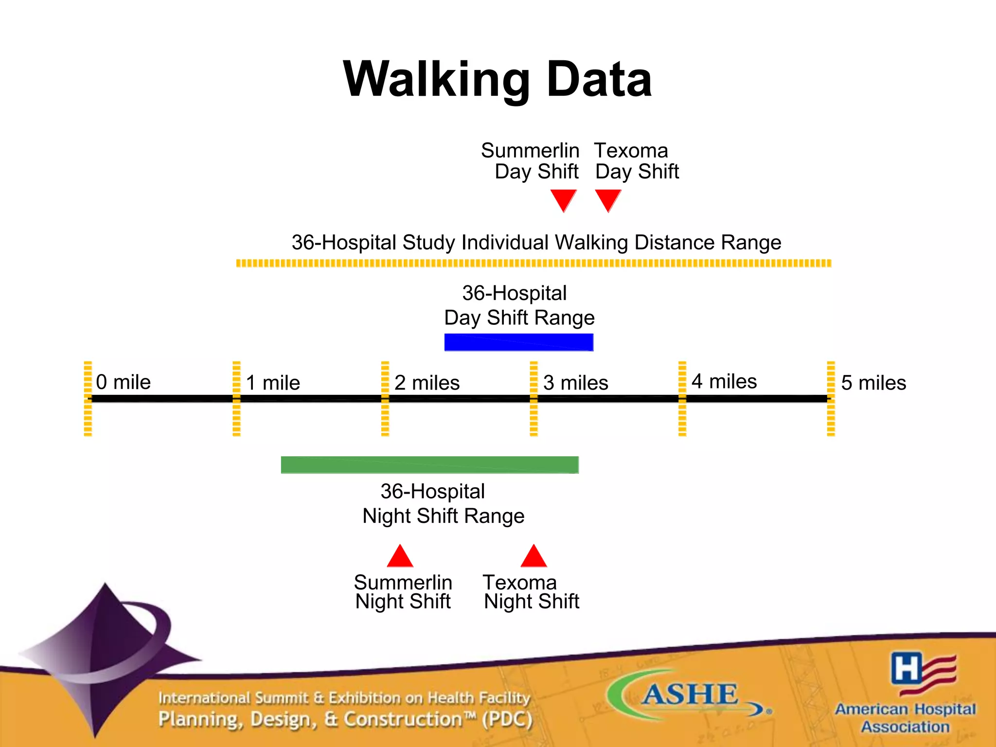 Walking Data
0 mile 1 mile 2 miles 3 miles 4 miles 5 miles
Day Shift Range
36-Hospital
Night Shift Range
36-Hospital
36-Hospital Study Individual Walking Distance Range
Day Shift
Summerlin
Night Shift
Summerlin
Night Shift
Texoma
Day Shift
Texoma
 