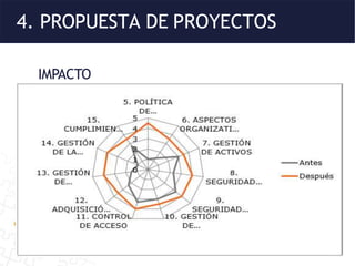 4. PROPUESTA DE PROYECTOS
IMPACTO
 