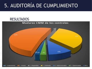 5. AUDITORÍA DE CUMPLIMIENTO
RESULTADOS
 
