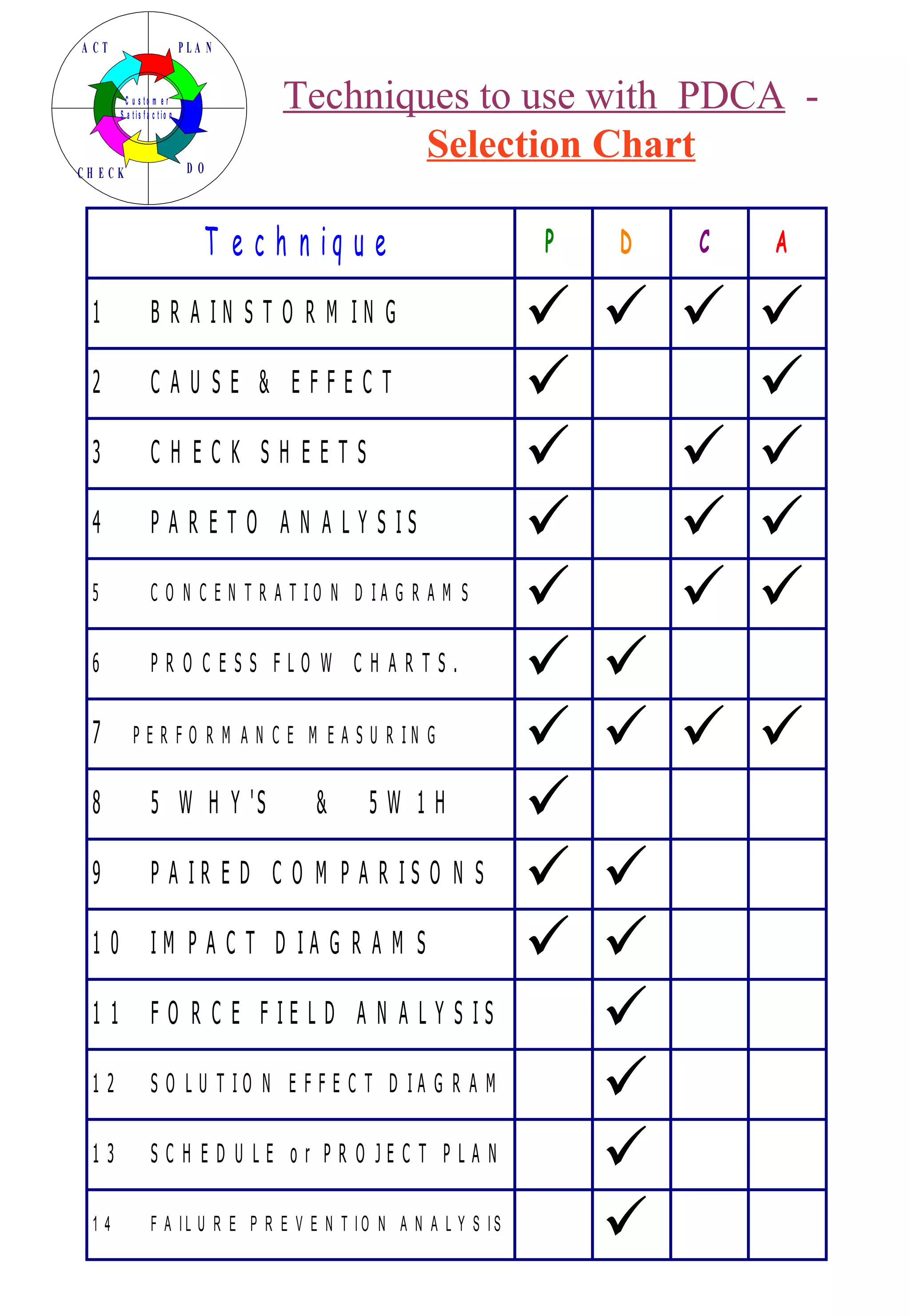 Techniques to use with  PDCA   -  Selection Chart 
