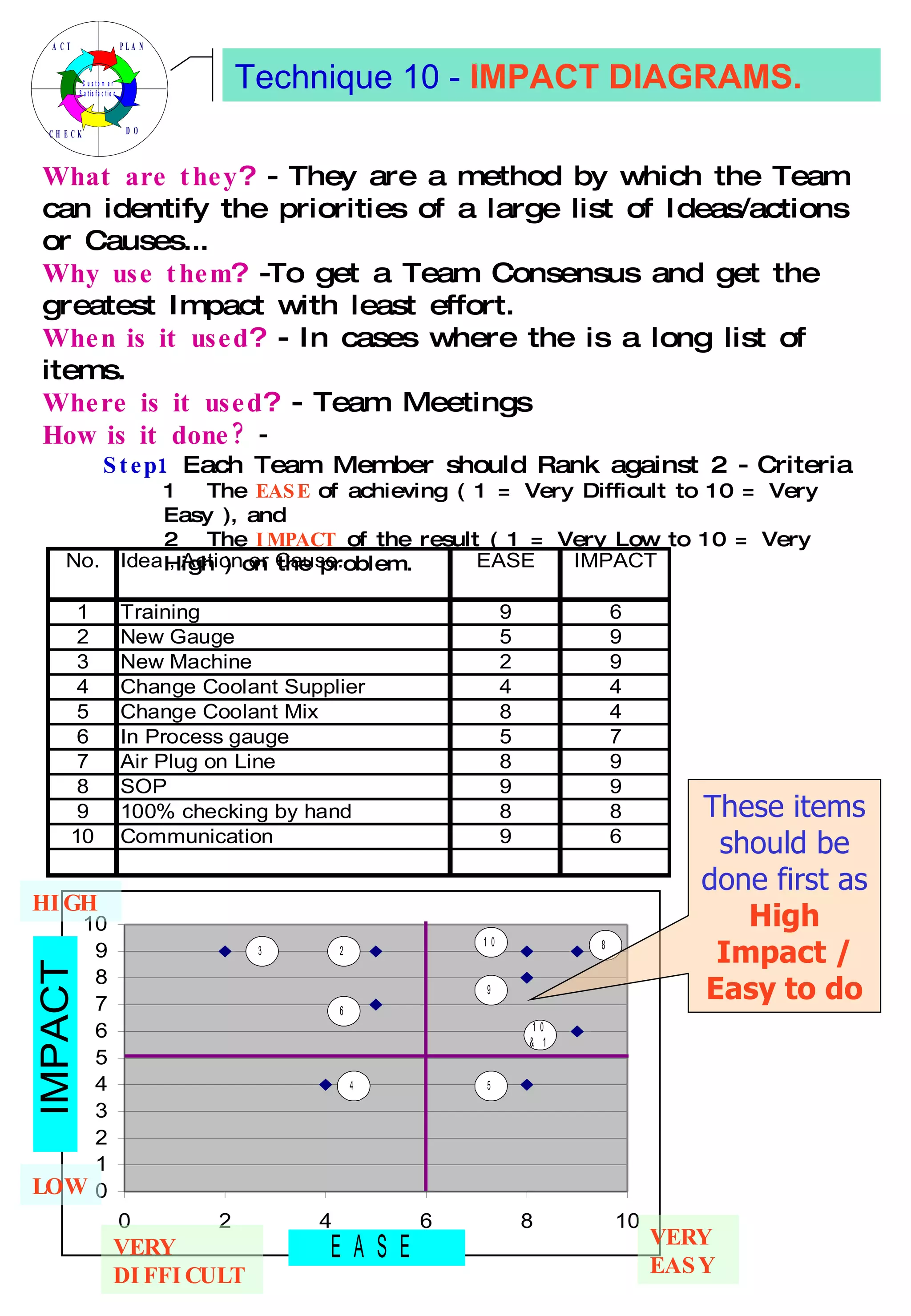 What are they ?  - They are a method by which the Team can identify the priorities of a large list of Ideas/actions or Causes... Why use them ?  -To get a Team Consensus and get the greatest Impact with least effort. When is it used ?  - In cases where the is a long list of items. Where is it used ?  - Team Meetings How is it done?  -  Step1  Each Team Member should Rank against 2 - Criteria 1  The   EASE  of achieving ( 1 = Very Difficult to 10 = Very Easy ), and 2  The  IMPACT  of the result ( 1 = Very Low to 10 = Very High ) on the problem. Technique 10 -  IMPACT DIAGRAMS. These items should be done first as  High Impact / Easy to do HIGH LOW VERY EASY VERY DIFFICULT 