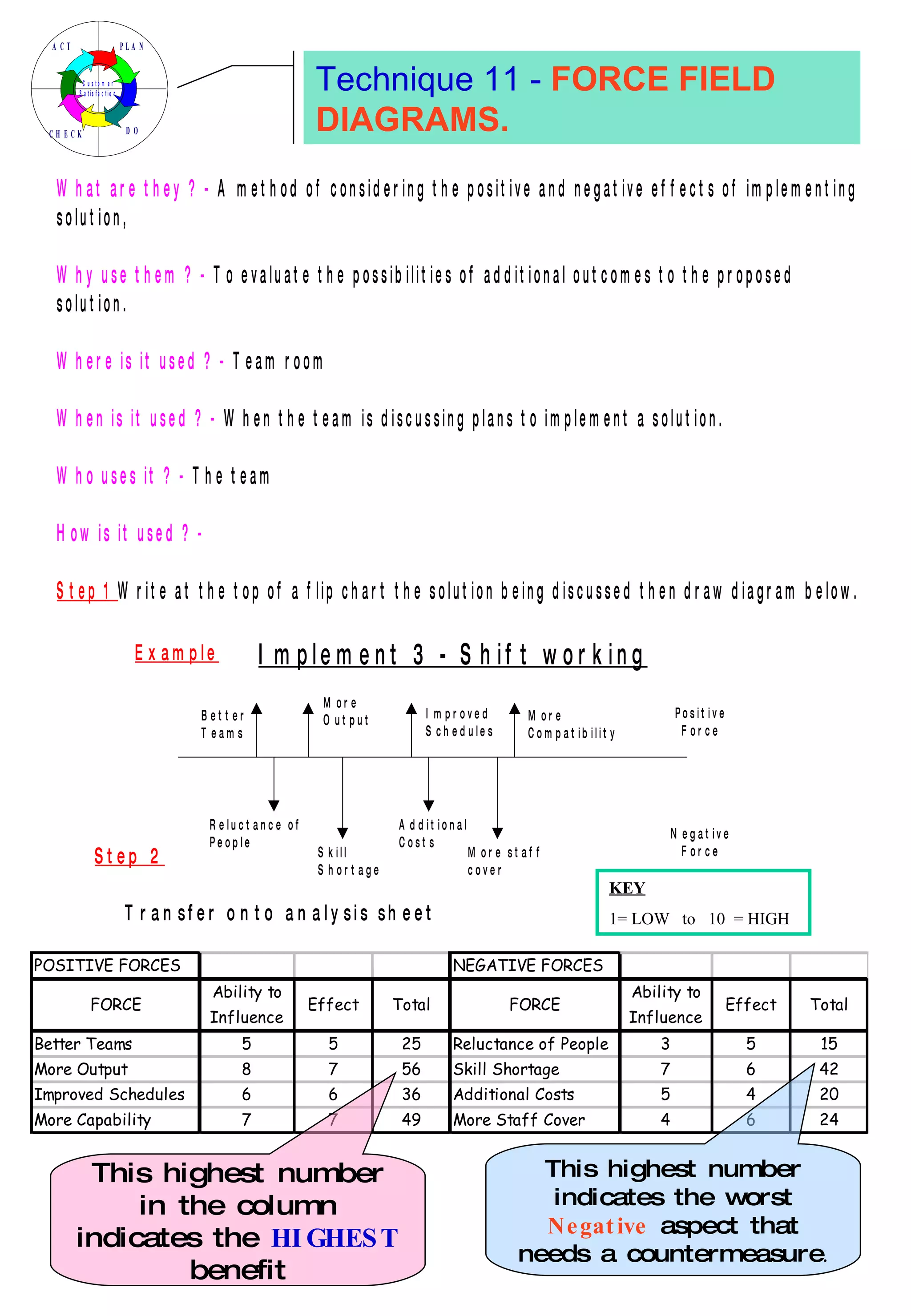 Technique 11 -  FORCE FIELD DIAGRAMS. KEY 1= LOW  to  10  = HIGH This highest number in the column indicates the  HIGHEST  benefit This highest number indicates the worst  Negative  aspect that needs a countermeasure . 