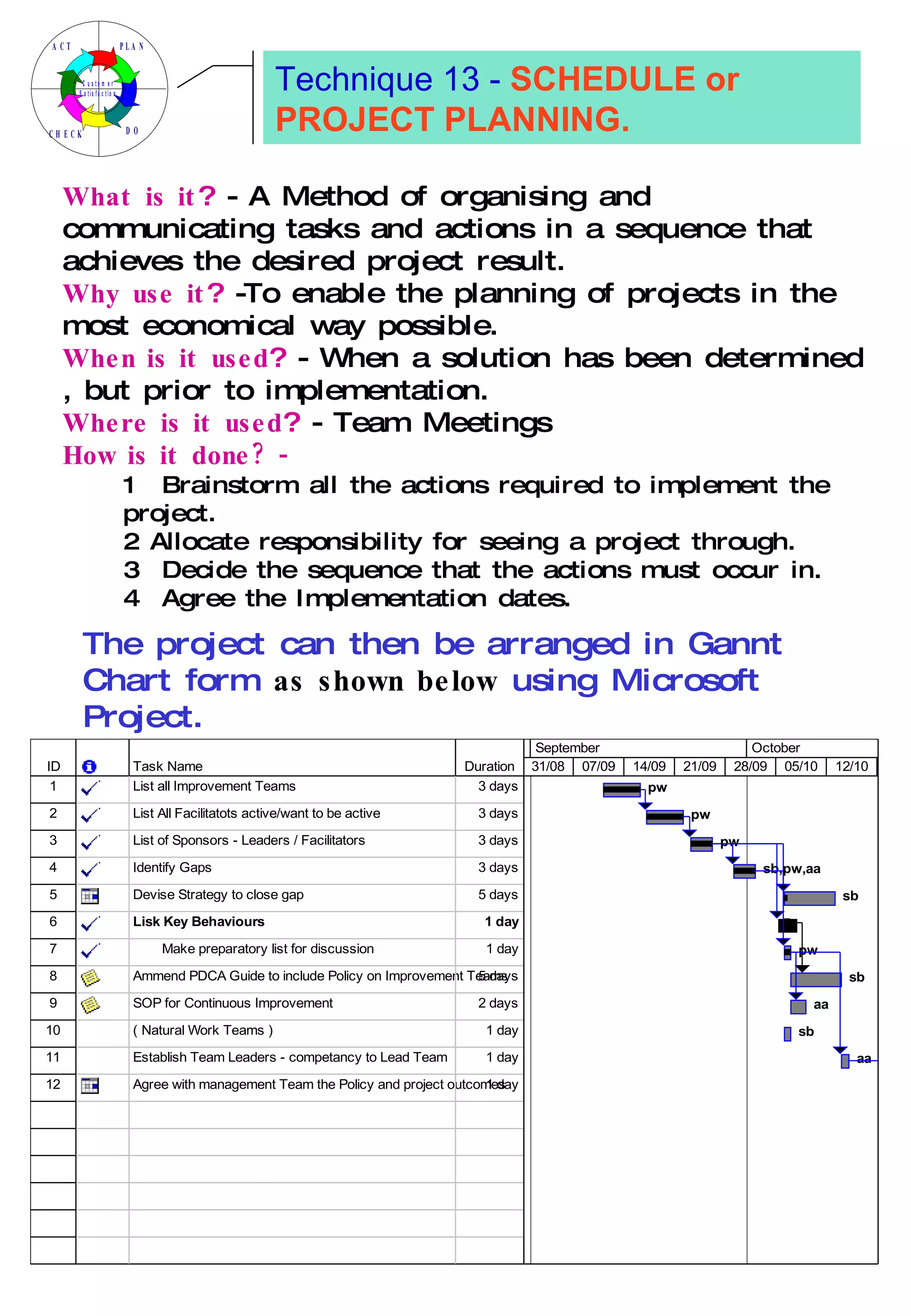 What is it ?  - A Method of organising and communicating tasks and actions in a sequence that achieves the desired project result. Why use it ?  -To enable the planning of projects in the most economical way possible. When is it used ?  - When a solution has been determined , but prior to implementation. Where is it used ?  - Team Meetings How is it done? -   1  Brainstorm all the actions required to implement the project. 2 Allocate responsibility for seeing a project through. 3  Decide the sequence that the actions must occur in. 4  Agree the Implementation dates. The project can then be arranged in Gannt Chart form  as shown below  using Microsoft Project. Technique 13 -  SCHEDULE or PROJECT PLANNING. 