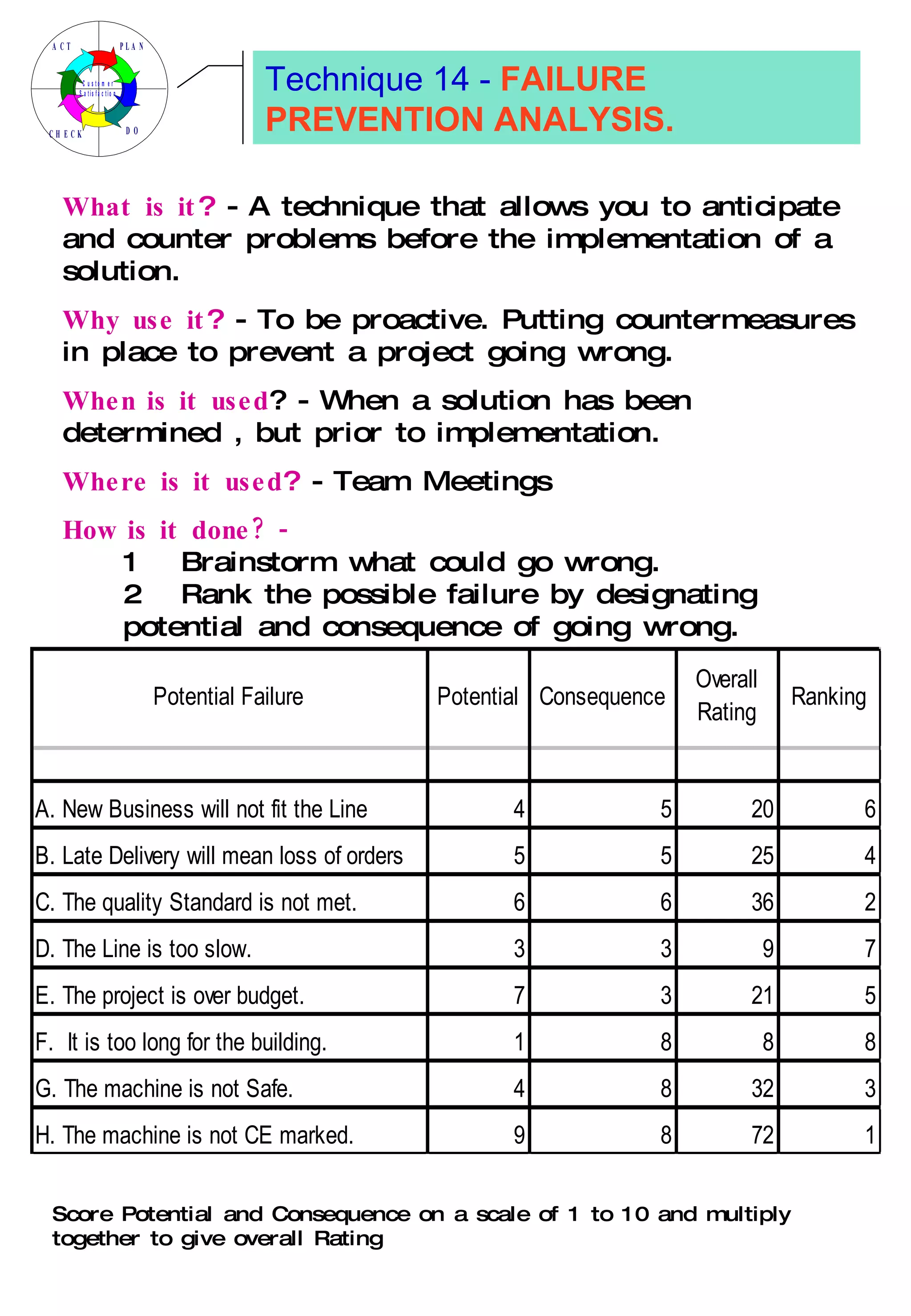 What is it ?  - A technique that allows you to anticipate and counter problems before the implementation of a solution. Why use it ?  - To be proactive. Putting countermeasures in place to prevent a project going wrong. When is it used ? - When a solution has been determined , but prior to implementation. Where is it used ?  - Team Meetings How is it done? -   1  Brainstorm what could go wrong. 2  Rank the possible failure by designating potential and consequence of going wrong. Score Potential and Consequence on a scale of 1 to 10 and multiply together to give overall Rating Technique 14 -  FAILURE PREVENTION ANALYSIS. 
