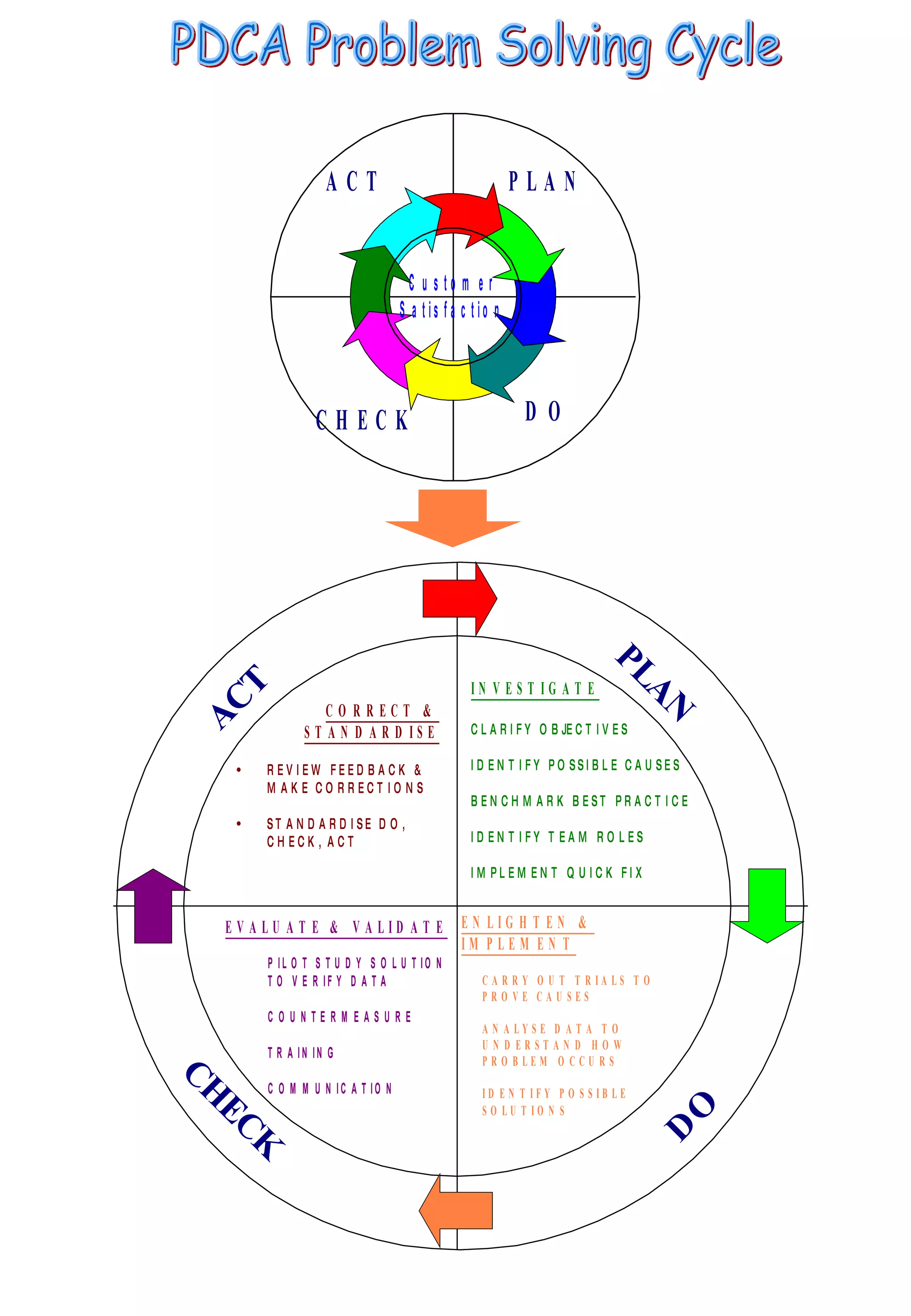 PDCA Problem Solving Cycle 