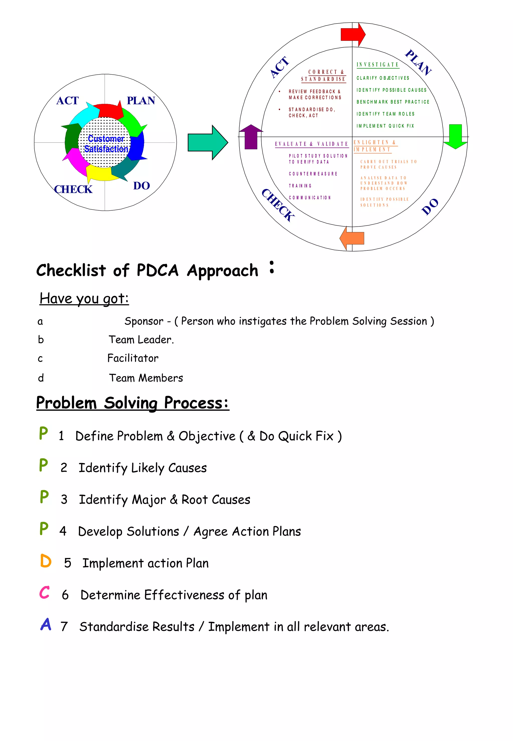 Checklist of PDCA Approach : Have you got: a Sponsor - ( Person who instigates the Problem Solving Session ) b Team Leader. c Facilitator d Team Members Problem Solving Process: P 1  Define Problem & Objective ( & Do Quick Fix ) P 2  Identify Likely Causes P  3  Identify Major & Root Causes P  4  Develop Solutions / Agree Action Plans D 5  Implement action Plan C 6  Determine Effectiveness of plan A 7  Standardise Results / Implement in all relevant areas. PLAN DO CHECK ACT Customer Satisfaction 