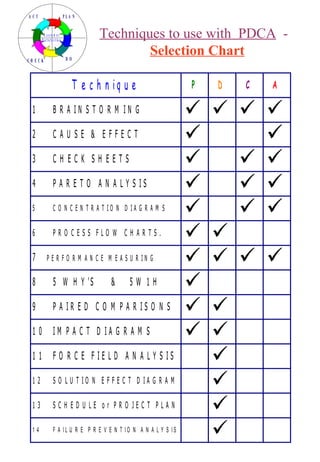 Techniques to use with  PDCA   -  Selection Chart 