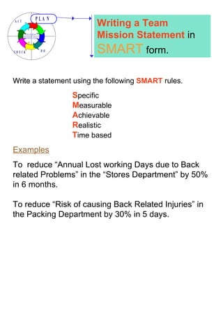 Write  a statement using the following  SMART  rules. S pecific M easurable A chievable R ealistic T ime based Examples To  reduce “Annual Lost working Days due to Back related Problems” in the “Stores Department” by 50% in 6 months. To reduce “Risk of causing Back Related Injuries” in the Packing Department by 30% in 5 days. Writing a Team Mission Statement  in  SMART  form. 