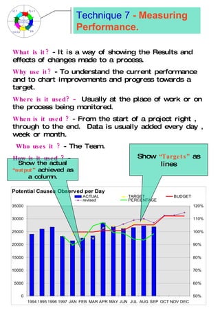 Technique 7  - Measuring Performance. What is it?  - It is a way of showing the Results and effects of changes made to a process. Why use it?  - To understand the current performance and to chart improvements and progress towards a target. Where is it used?  -  Usually at the place of work or on the process being monitored. When is it used ?  - From the start of a project right , through to the end.  Data is usually added every day , week or month. Who uses it ?  - The Team. How is it used ?  -  Show the actual  “output”  achieved as a column. Show  “Targets”  as lines 