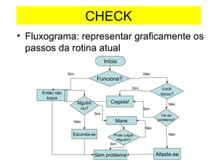 CHECK
• Fluxograma: representar graficamente os
passos da rotina atual
Funciona?
Então não
toque
Sem problema
Início
Você
tocou?
Cagada!Alguém
viu?
Esconda-se
Mané
Pode culpar
Alguém?
Vai ter
problema?
Afaste-se
Sim
Sim
Sim
Sim
Não
Não
Não
Não
Sim
Não
 