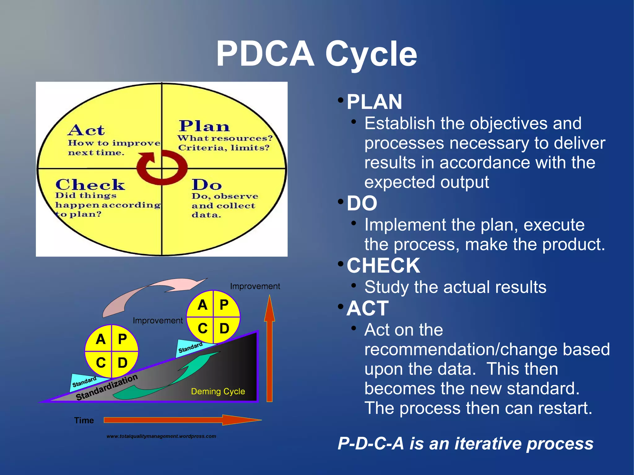PDCA Cycle

PLAN

Establish the objectives and
processes necessary to deliver
results in accordance with the
expected output

DO

Implement the plan, execute
the process, make the product.

CHECK

Study the actual results

ACT

Act on the
recommendation/change based
upon the data. This then
becomes the new standard.
The process then can restart.
P-D-C-A is an iterative process
 