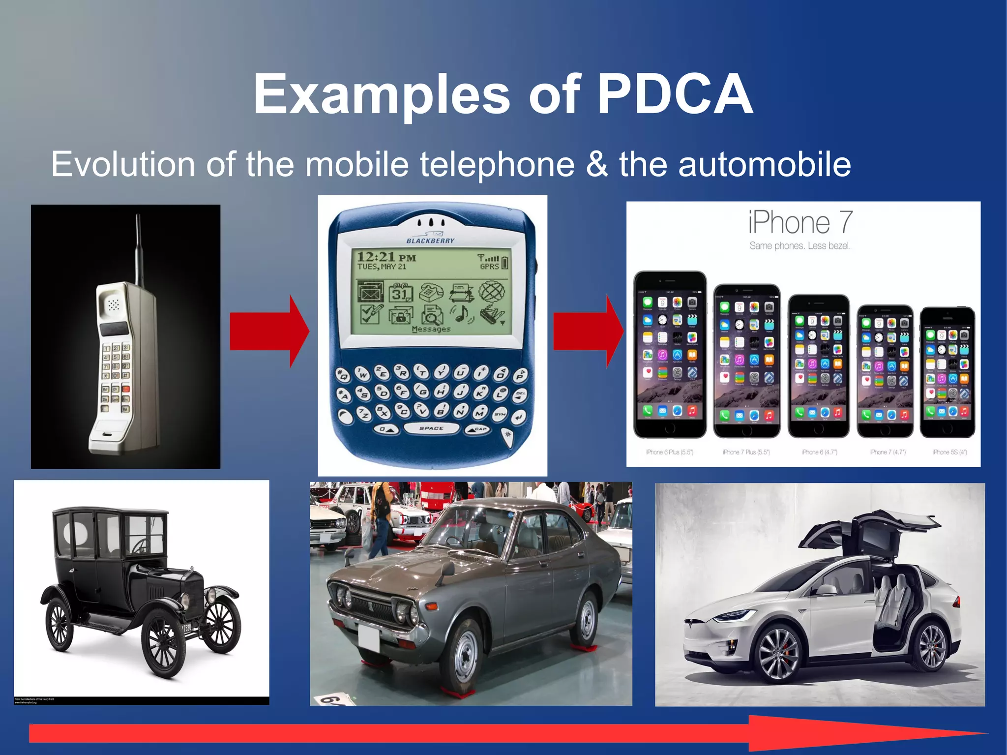 Examples of PDCA
Evolution of the mobile telephone & the automobile
 